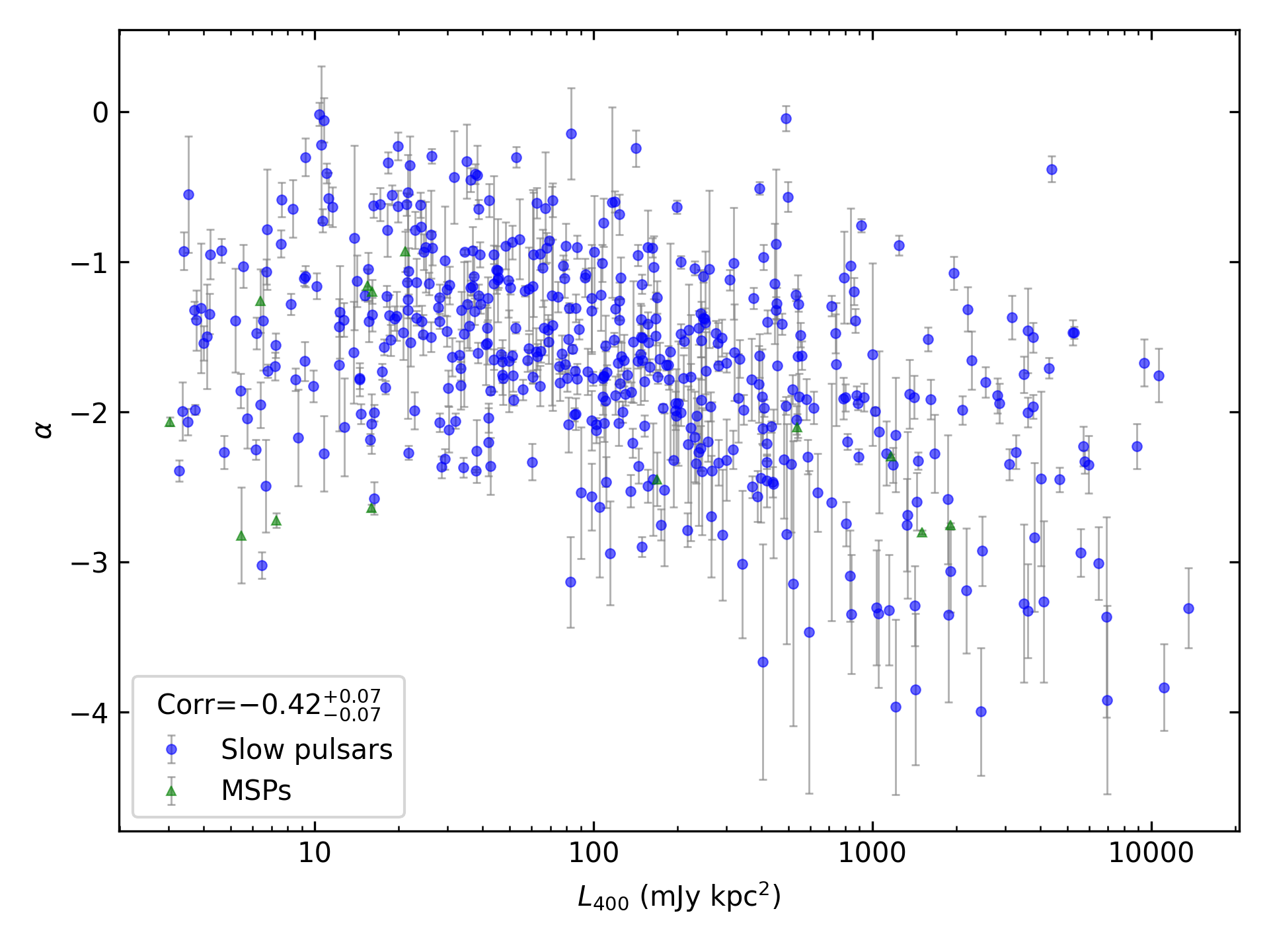 _images/corr_line_a_L400_%28mJy_kpc%5E2%29_log_Only_Isolated_Pulsars.png
