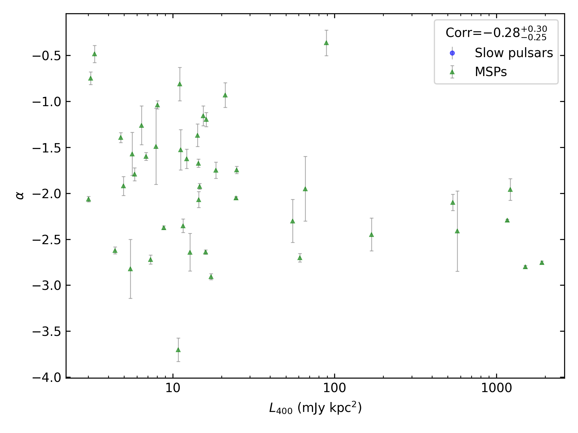 _images/corr_line_a_L400_%28mJy_kpc%5E2%29_log_Only_MSPs.png