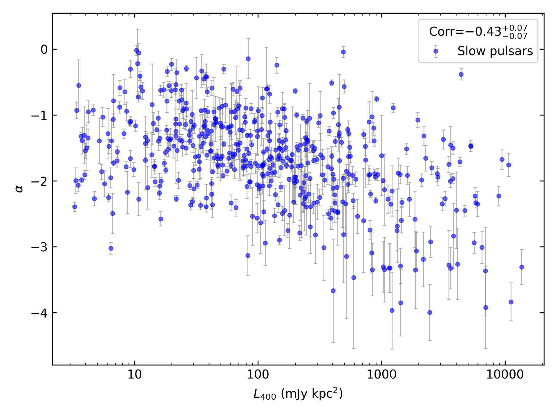 _images/corr_line_a_L400_%28mJy_kpc%5E2%29_log_Only_Slow_Pulsars.png