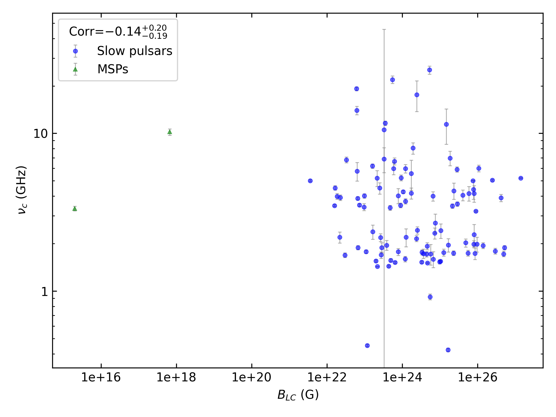 _images/corr_line_vc_log_ATNF_B_LC_%28G%29_log_Only_Isolated_Pulsars.png