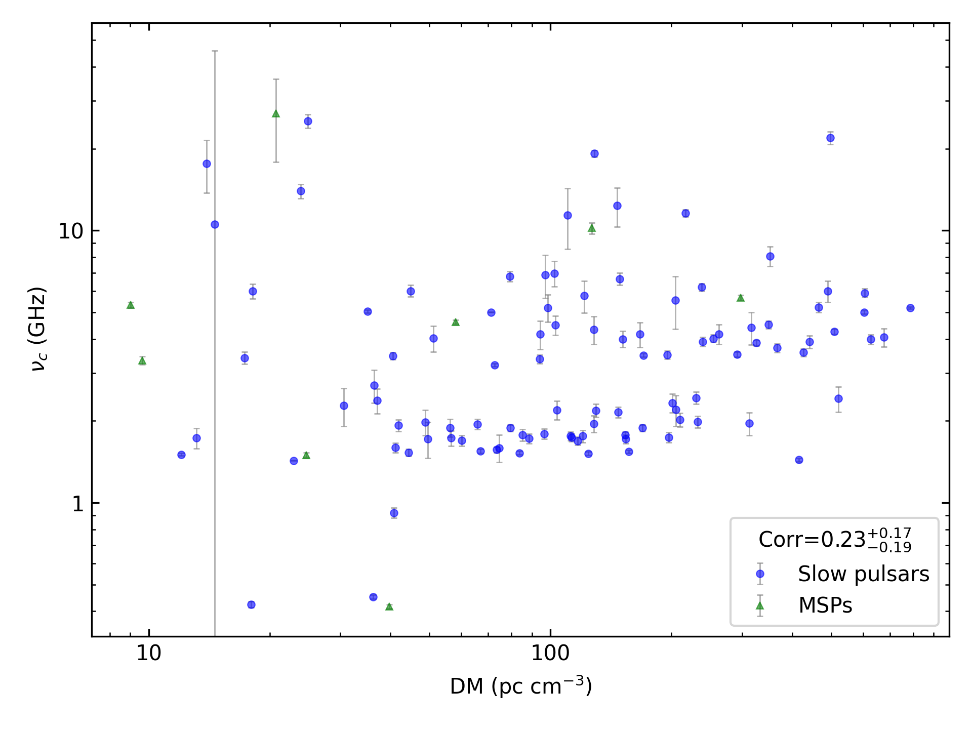 _images/corr_line_vc_log_ATNF_DM_log_All_Pulsars.png