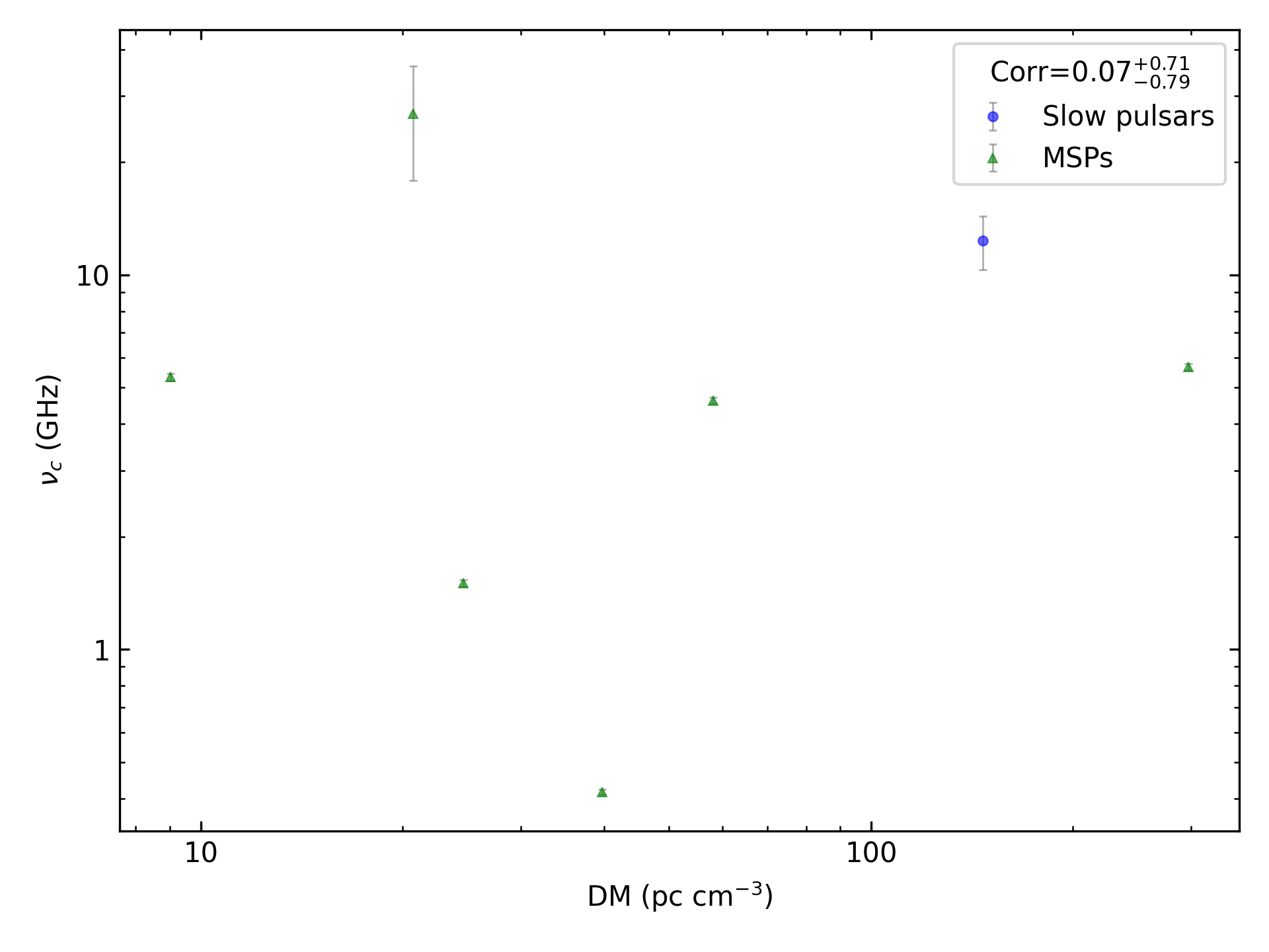 _images/corr_line_vc_log_ATNF_DM_log_Only_Binary_Pulsars.png