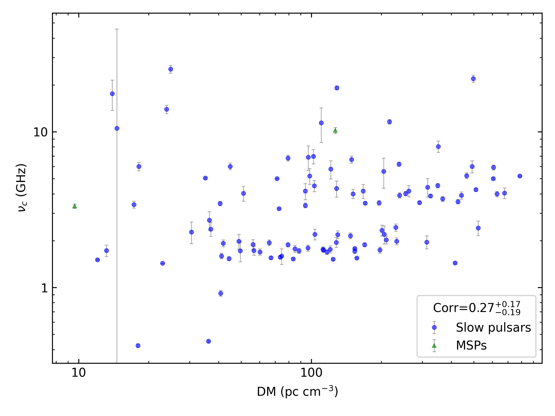_images/corr_line_vc_log_ATNF_DM_log_Only_Isolated_Pulsars.png