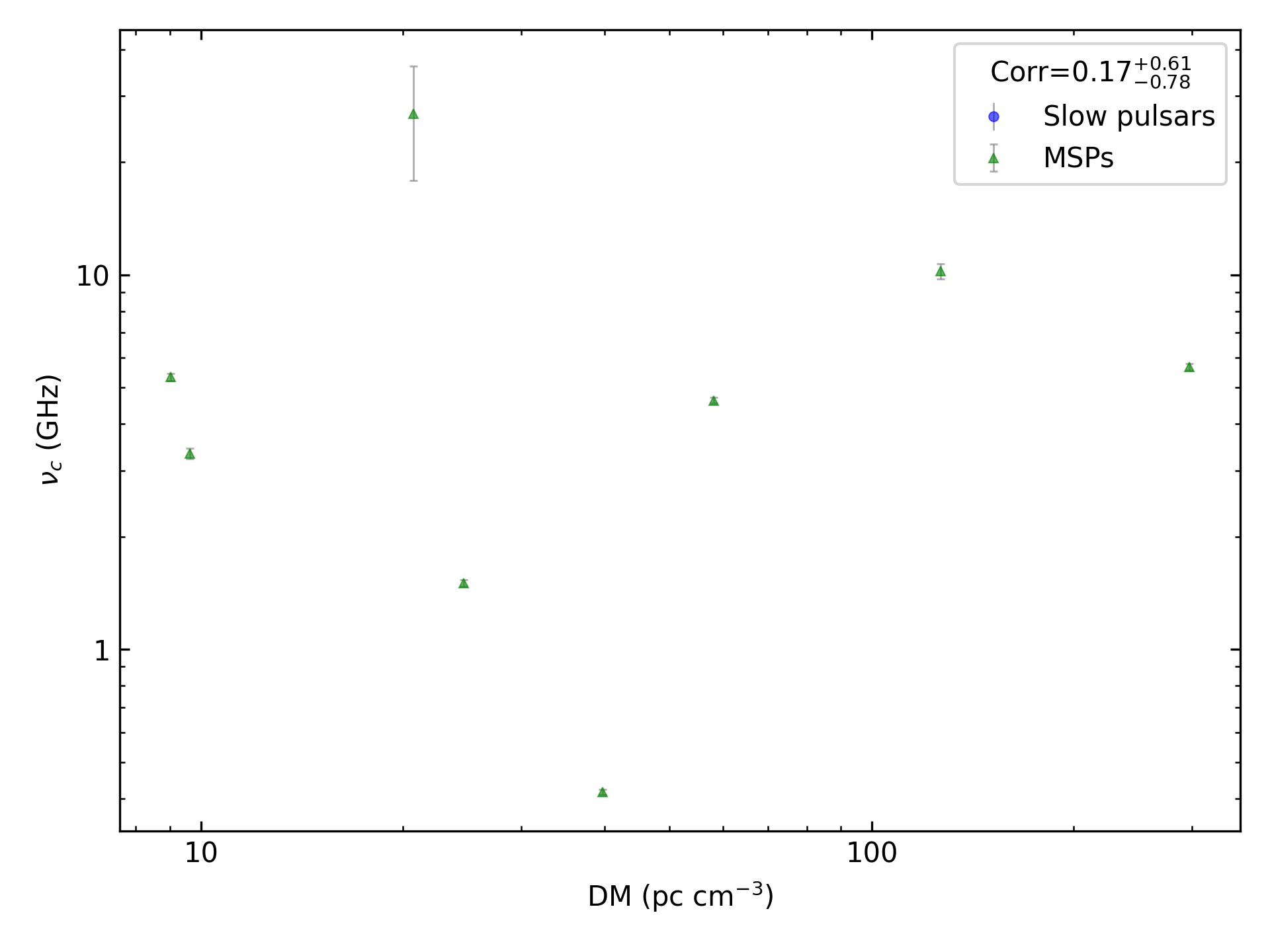 _images/corr_line_vc_log_ATNF_DM_log_Only_MSPs.png