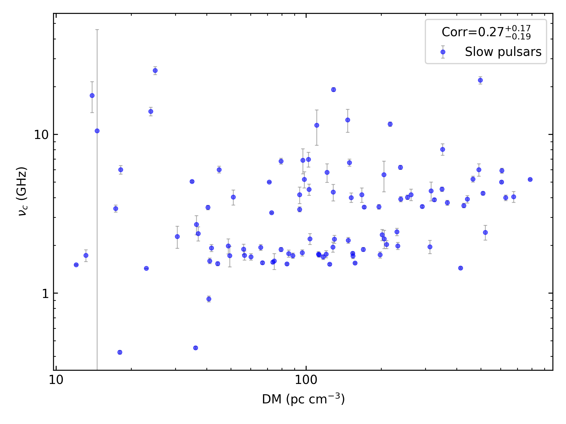 _images/corr_line_vc_log_ATNF_DM_log_Only_Slow_Pulsars.png