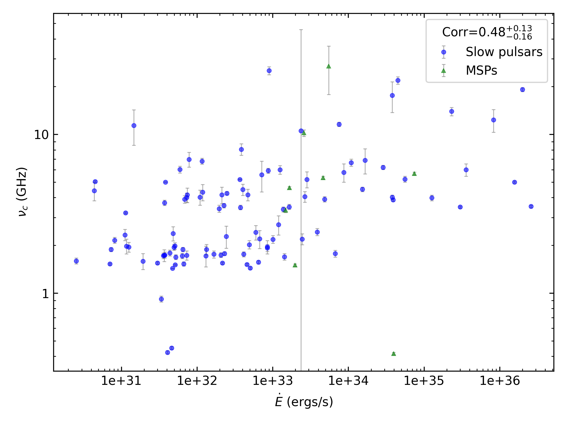 _images/corr_line_vc_log_ATNF_E_dot_%28ergs_s%29_log_All_Pulsars.png