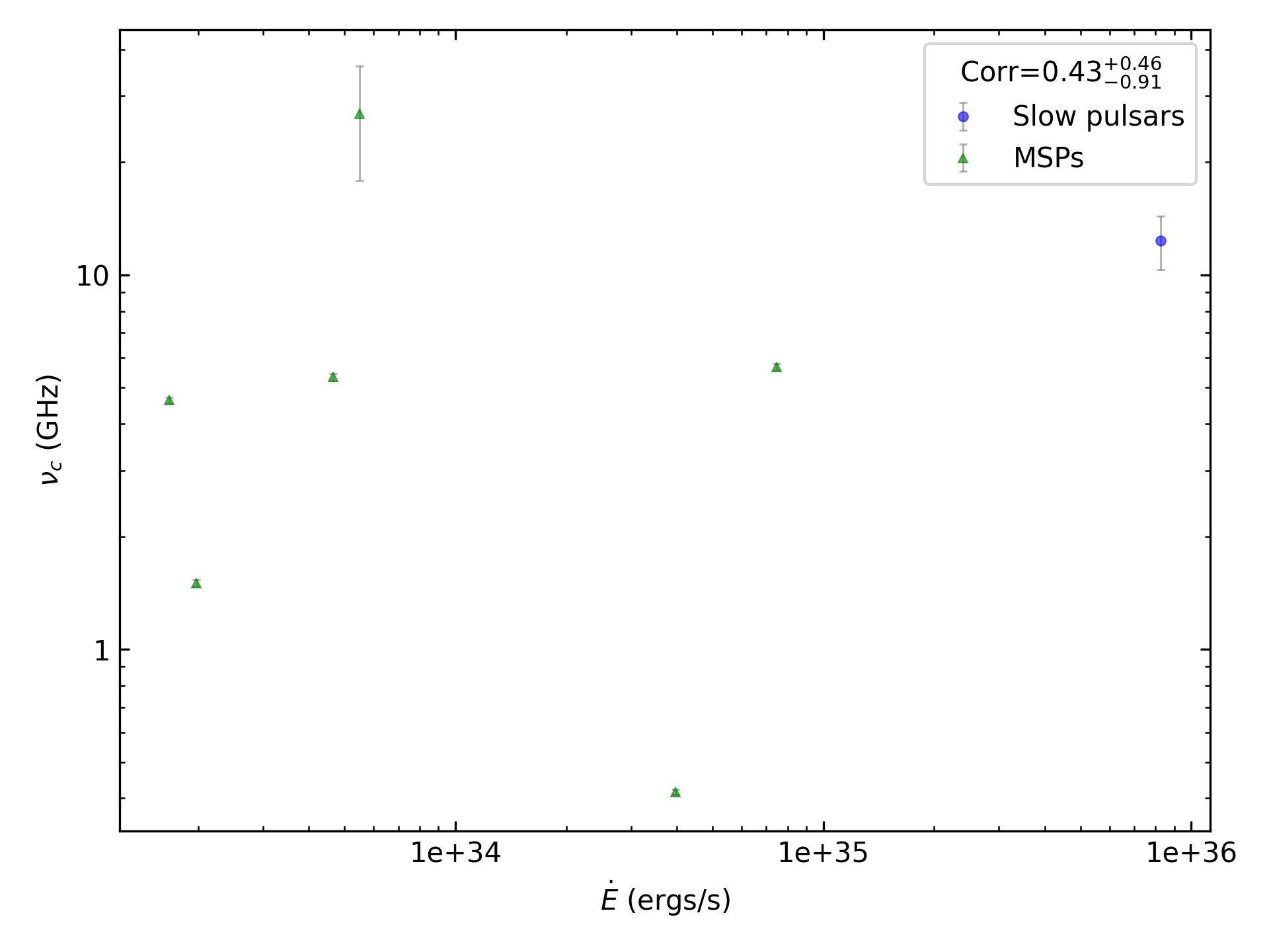 _images/corr_line_vc_log_ATNF_E_dot_%28ergs_s%29_log_Only_Binary_Pulsars.png