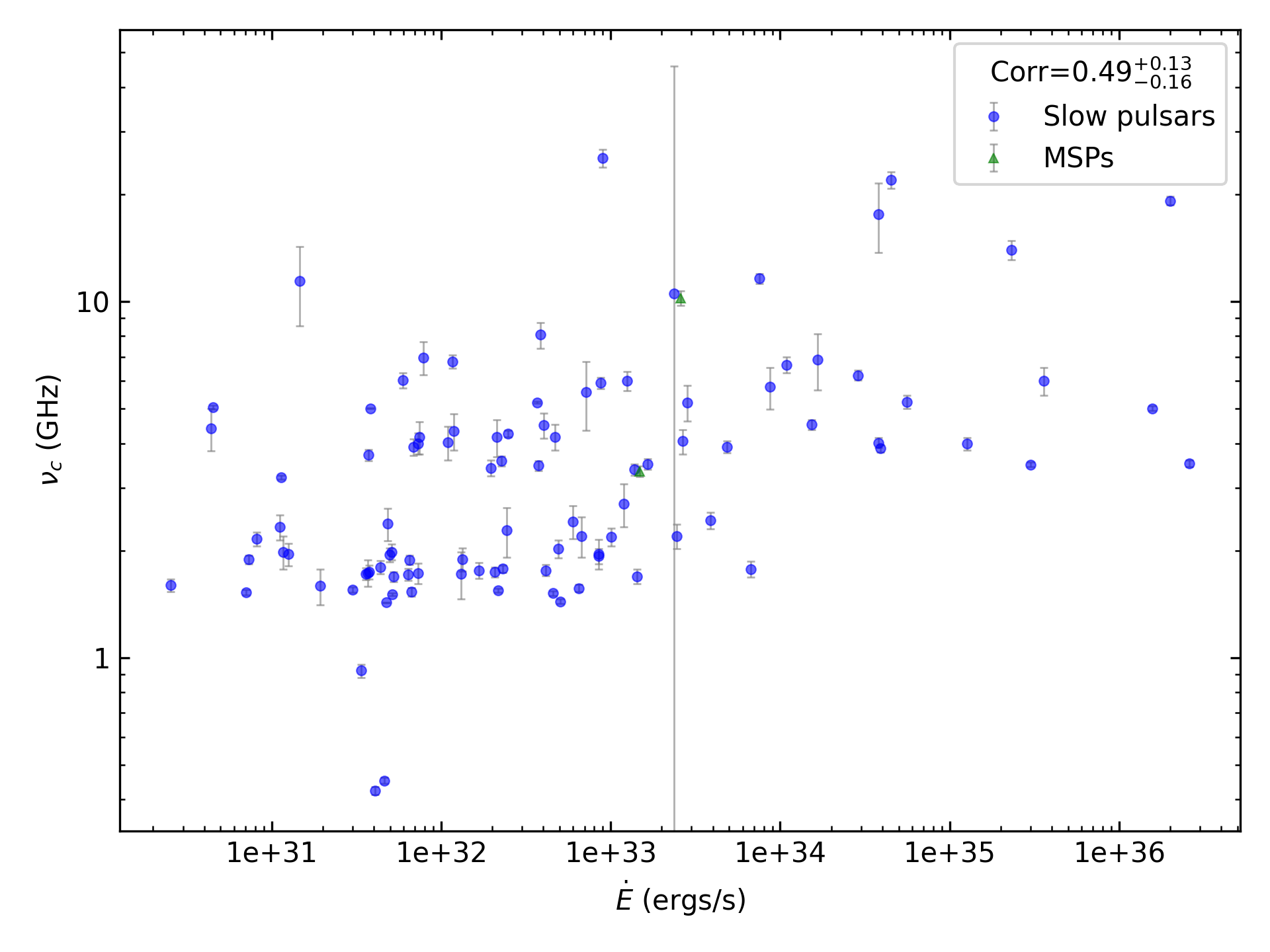 _images/corr_line_vc_log_ATNF_E_dot_%28ergs_s%29_log_Only_Isolated_Pulsars.png