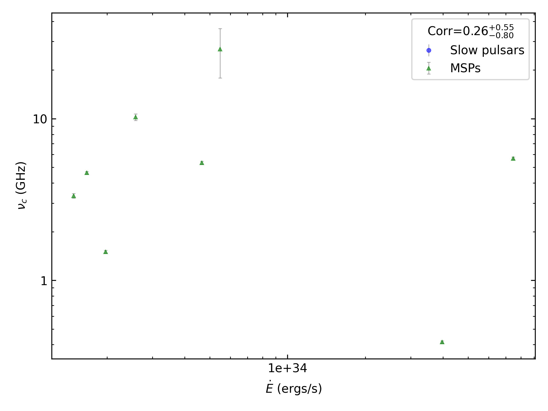 _images/corr_line_vc_log_ATNF_E_dot_%28ergs_s%29_log_Only_MSPs.png