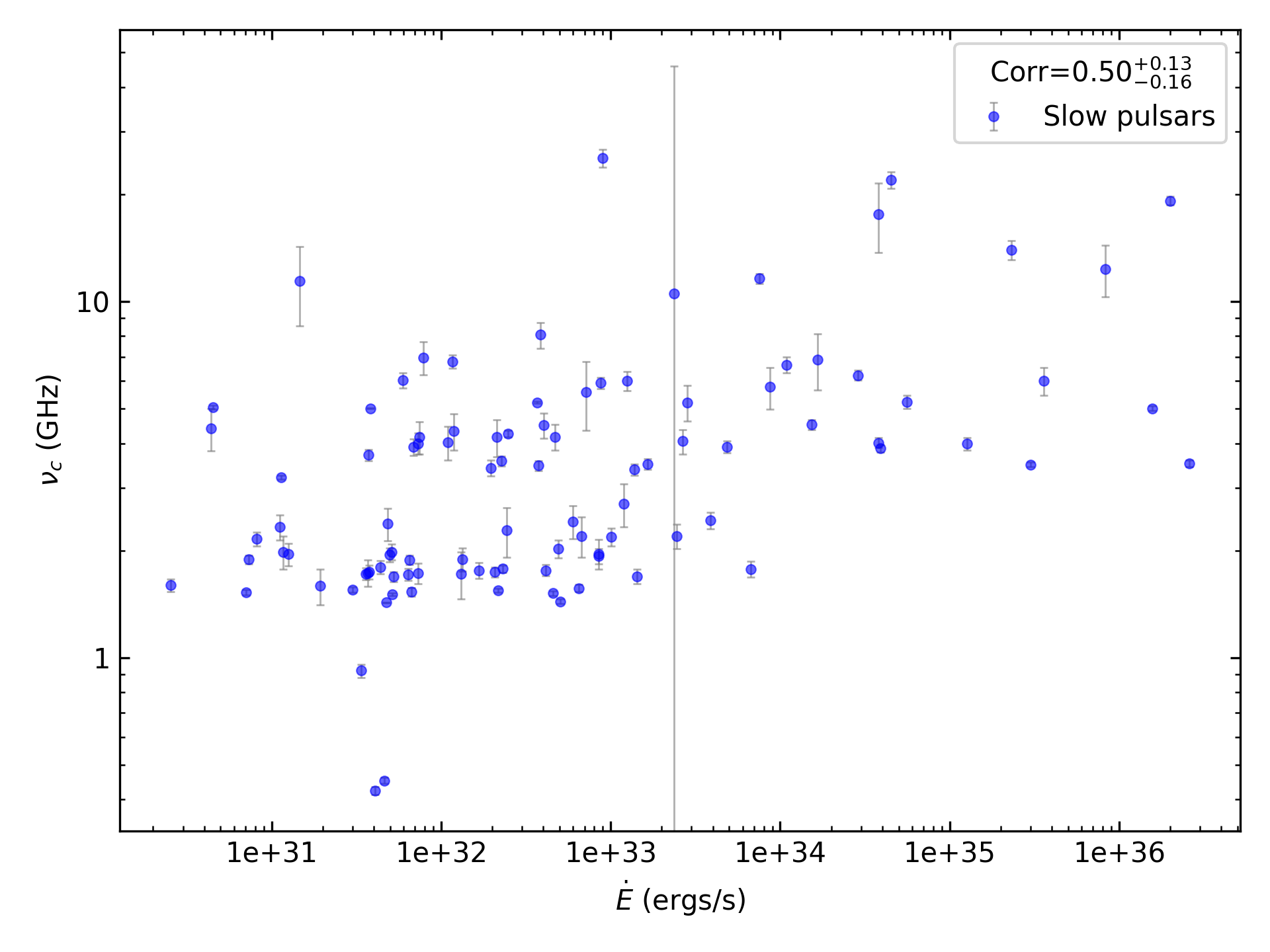 _images/corr_line_vc_log_ATNF_E_dot_%28ergs_s%29_log_Only_Slow_Pulsars.png