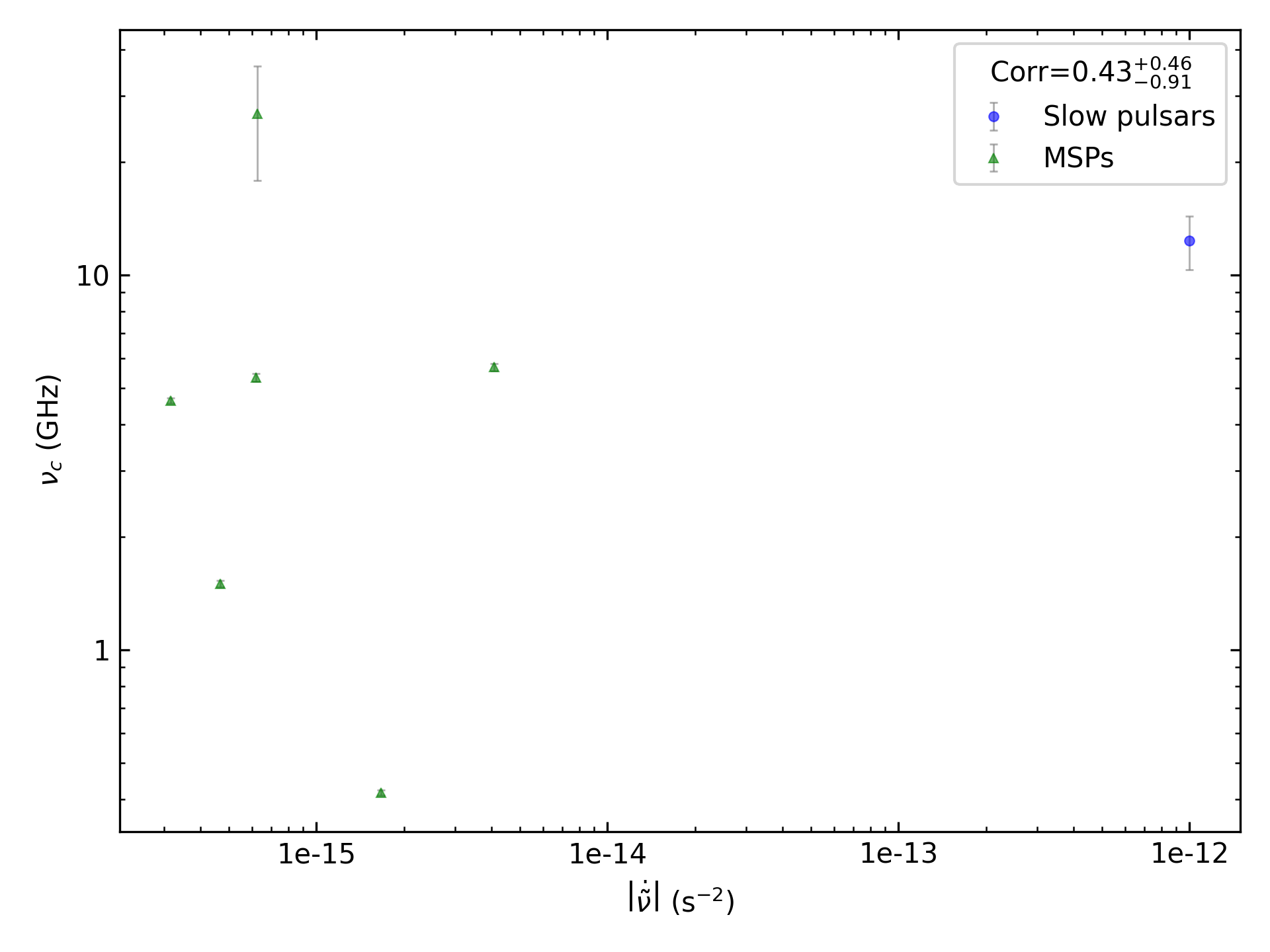 _images/corr_line_vc_log_ATNF_Fdot_log_Only_Binary_Pulsars.png