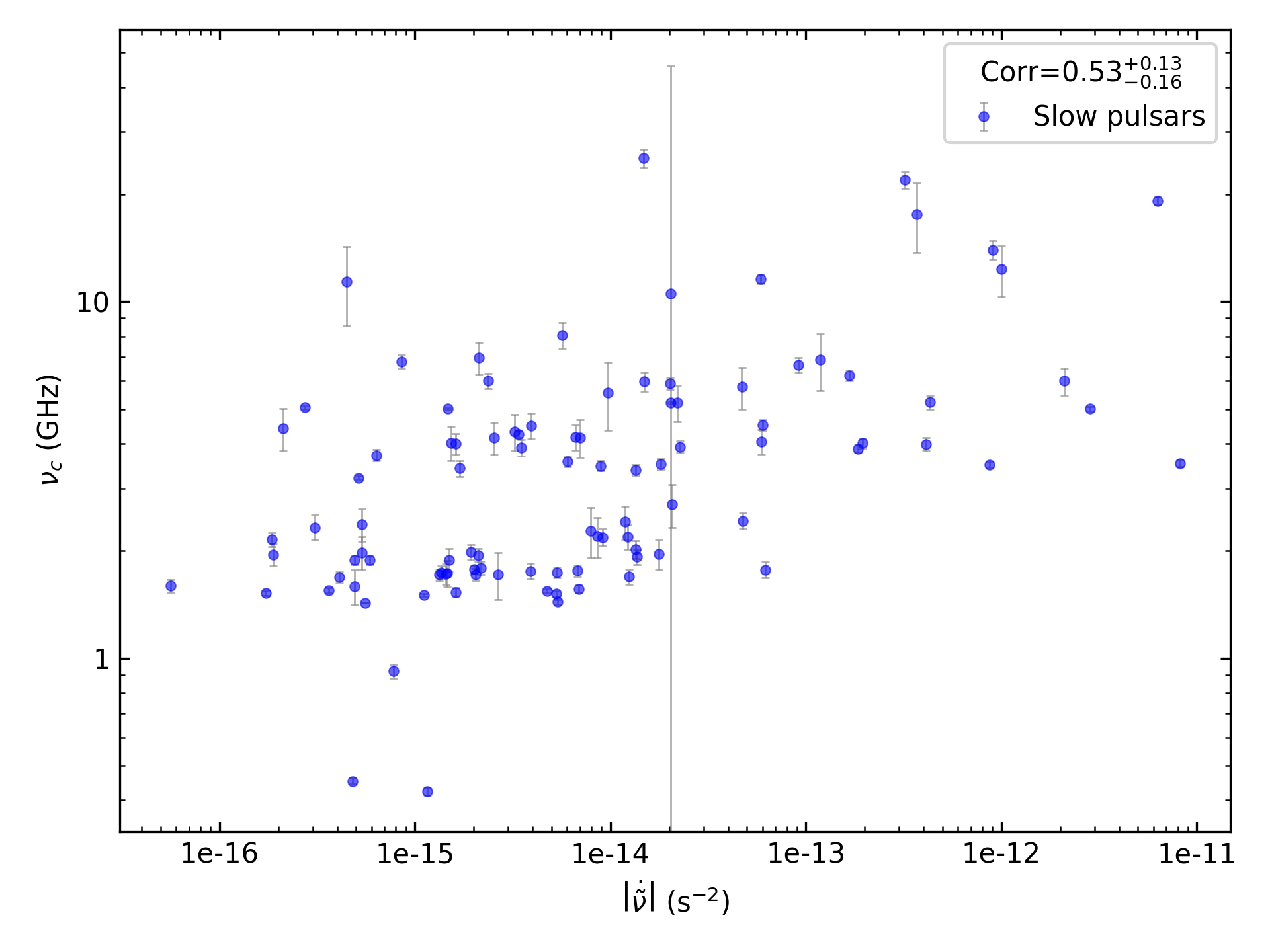 _images/corr_line_vc_log_ATNF_Fdot_log_Only_Slow_Pulsars.png
