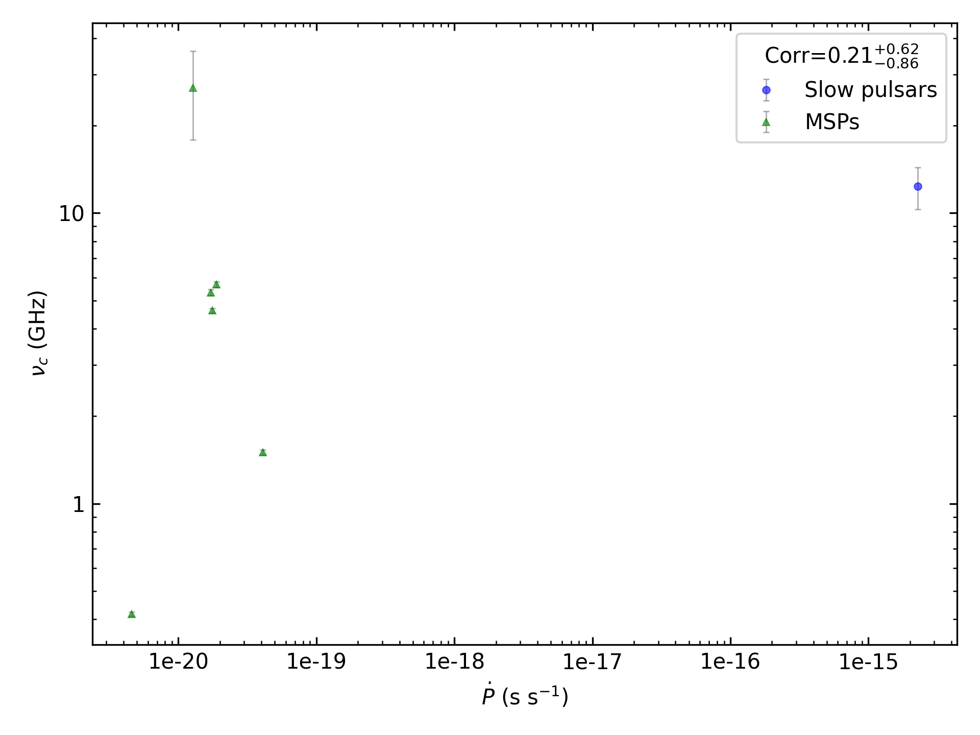 _images/corr_line_vc_log_ATNF_Pdot_log_Only_Binary_Pulsars.png