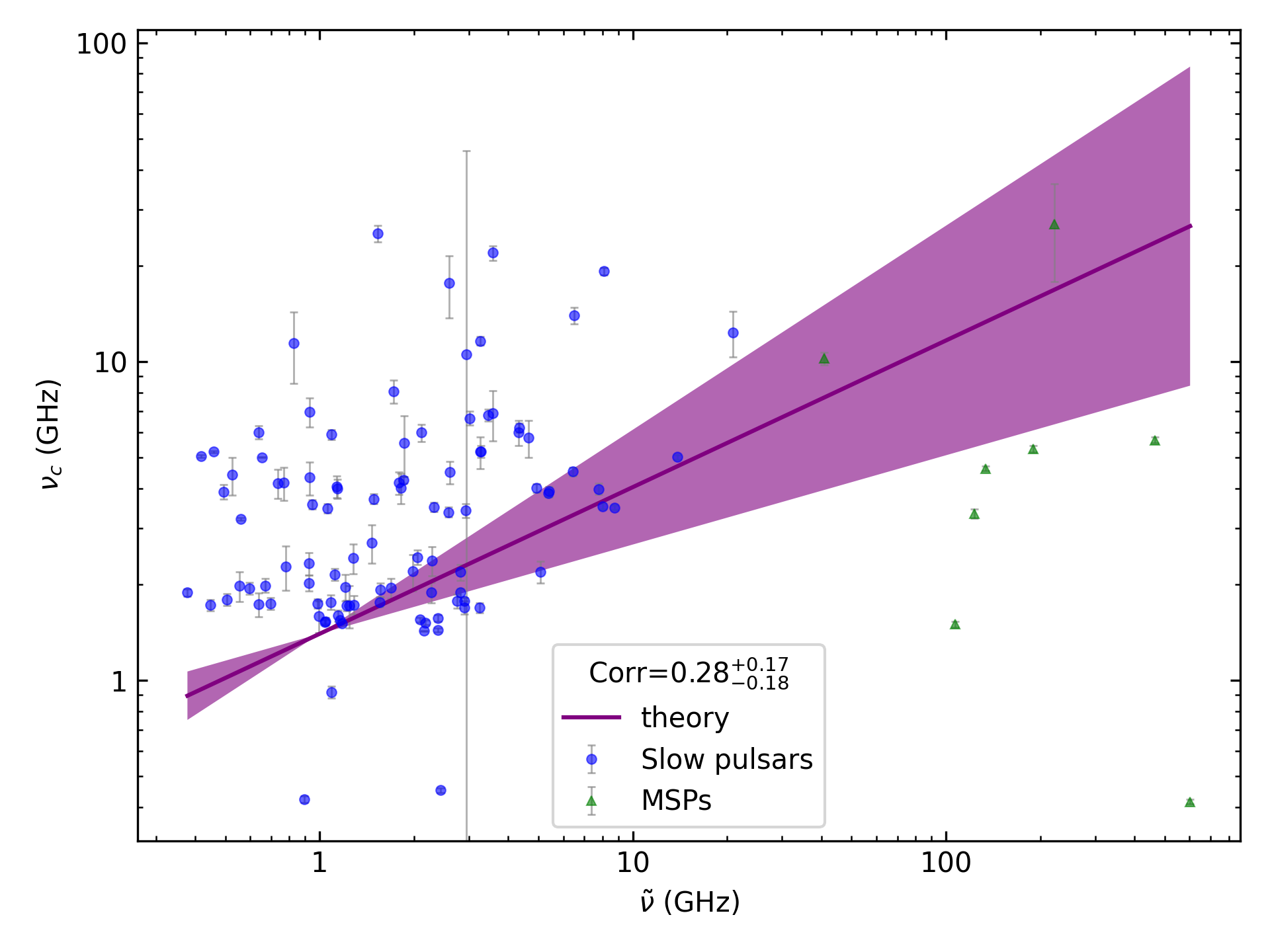 _images/corr_line_vc_log_ATNF_Spin_Frequency_%28Hz%29_log_All_Pulsars.png