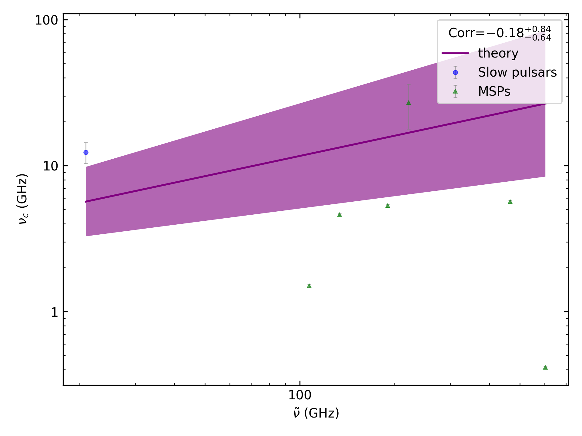 _images/corr_line_vc_log_ATNF_Spin_Frequency_%28Hz%29_log_Only_Binary_Pulsars.png