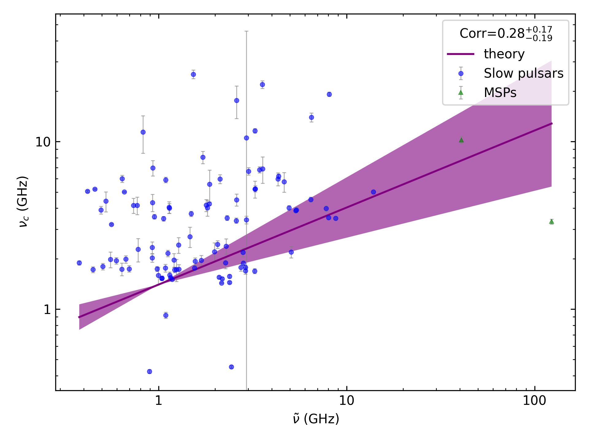 _images/corr_line_vc_log_ATNF_Spin_Frequency_%28Hz%29_log_Only_Isolated_Pulsars.png