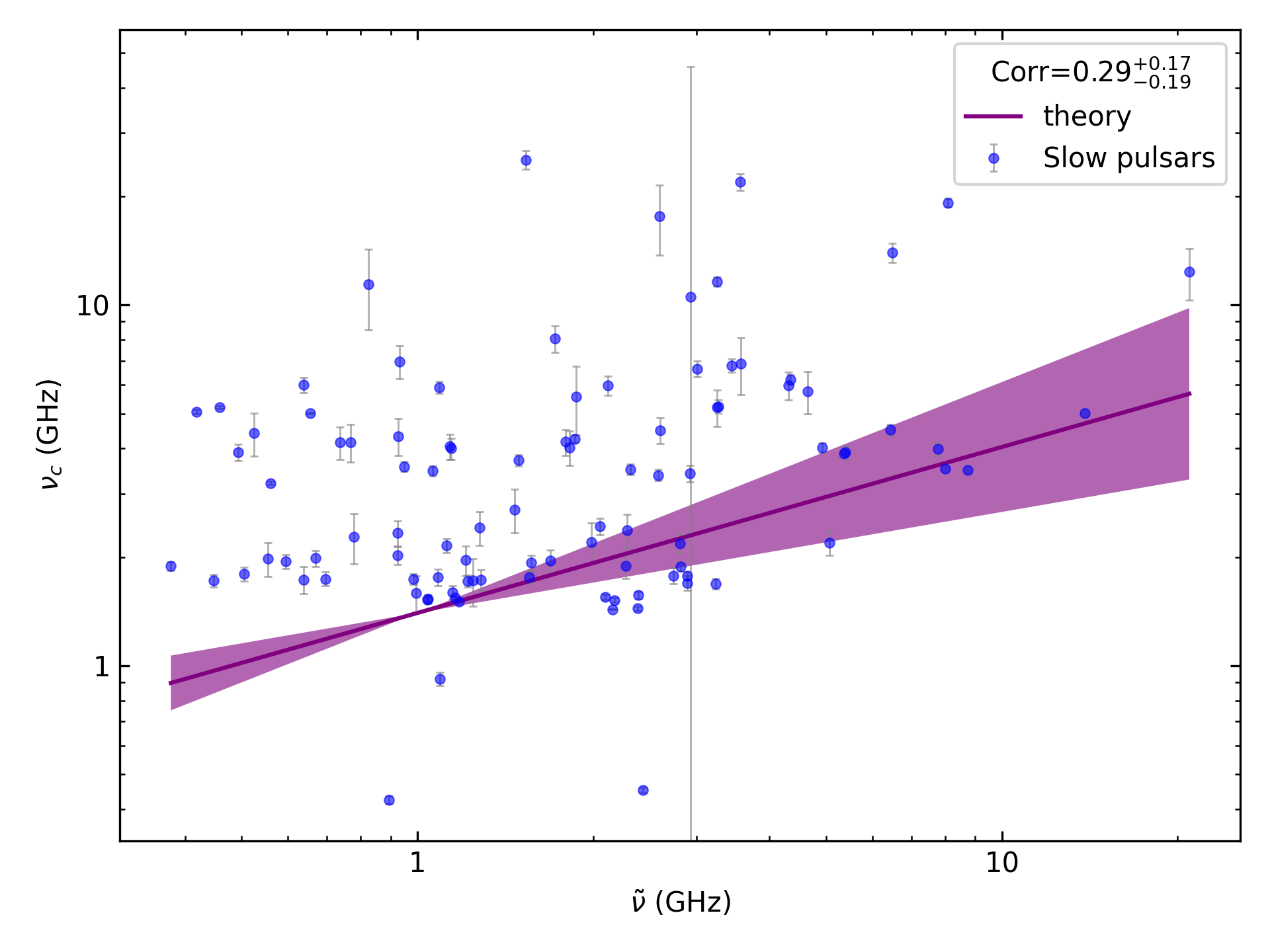 _images/corr_line_vc_log_ATNF_Spin_Frequency_%28Hz%29_log_Only_Slow_Pulsars.png