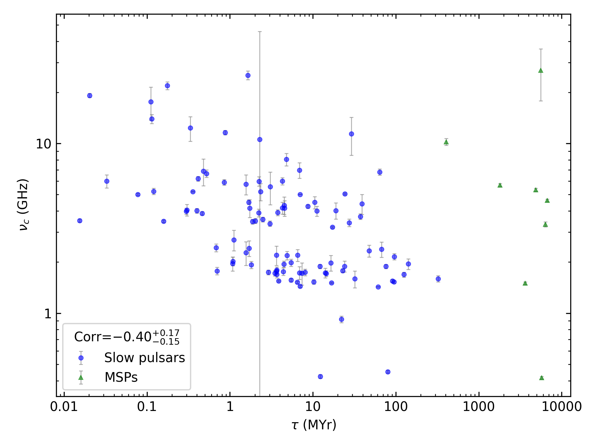 _images/corr_line_vc_log_Age_%28Yr%29_log_All_Pulsars.png