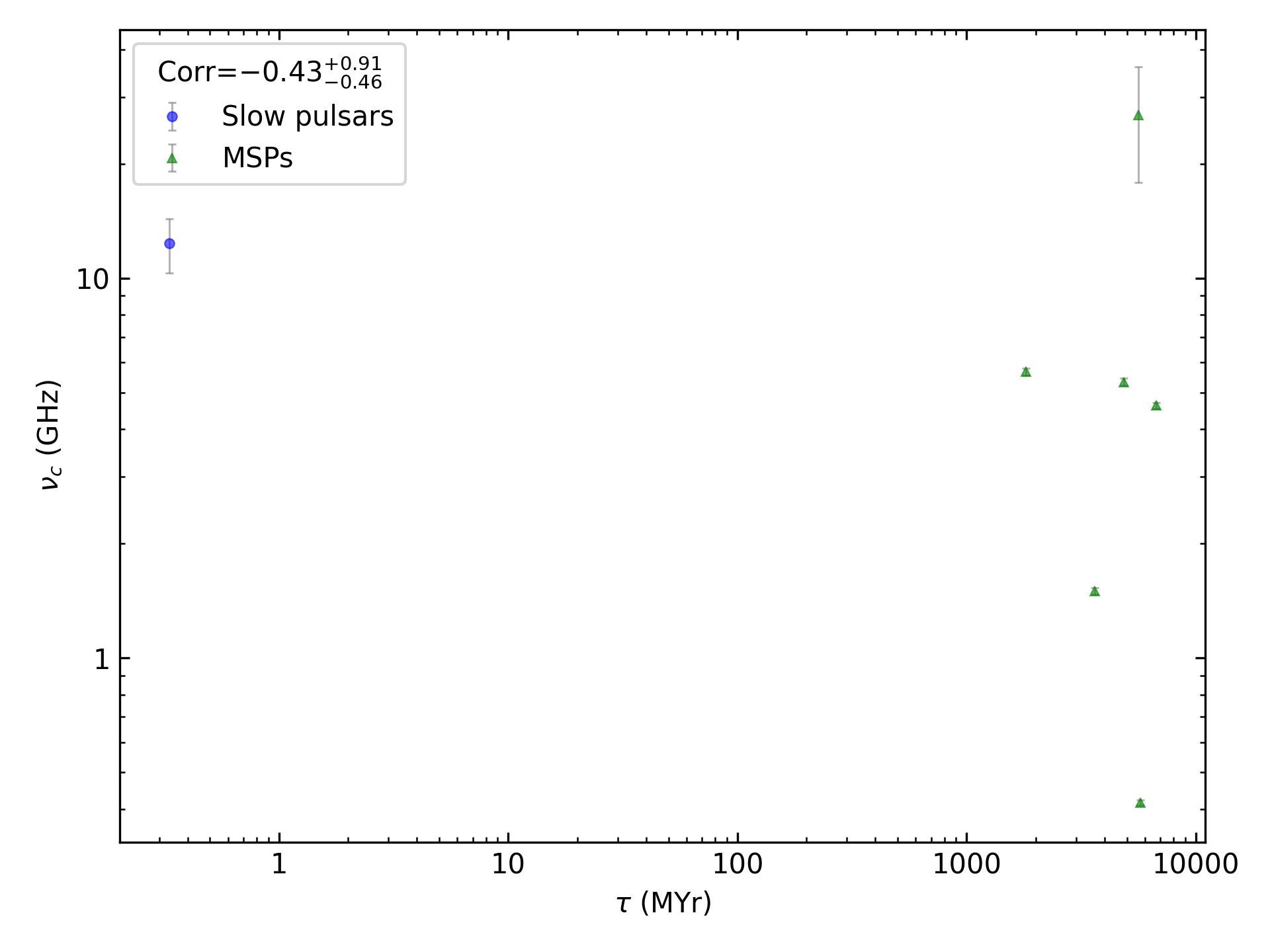 _images/corr_line_vc_log_Age_%28Yr%29_log_Only_Binary_Pulsars.png