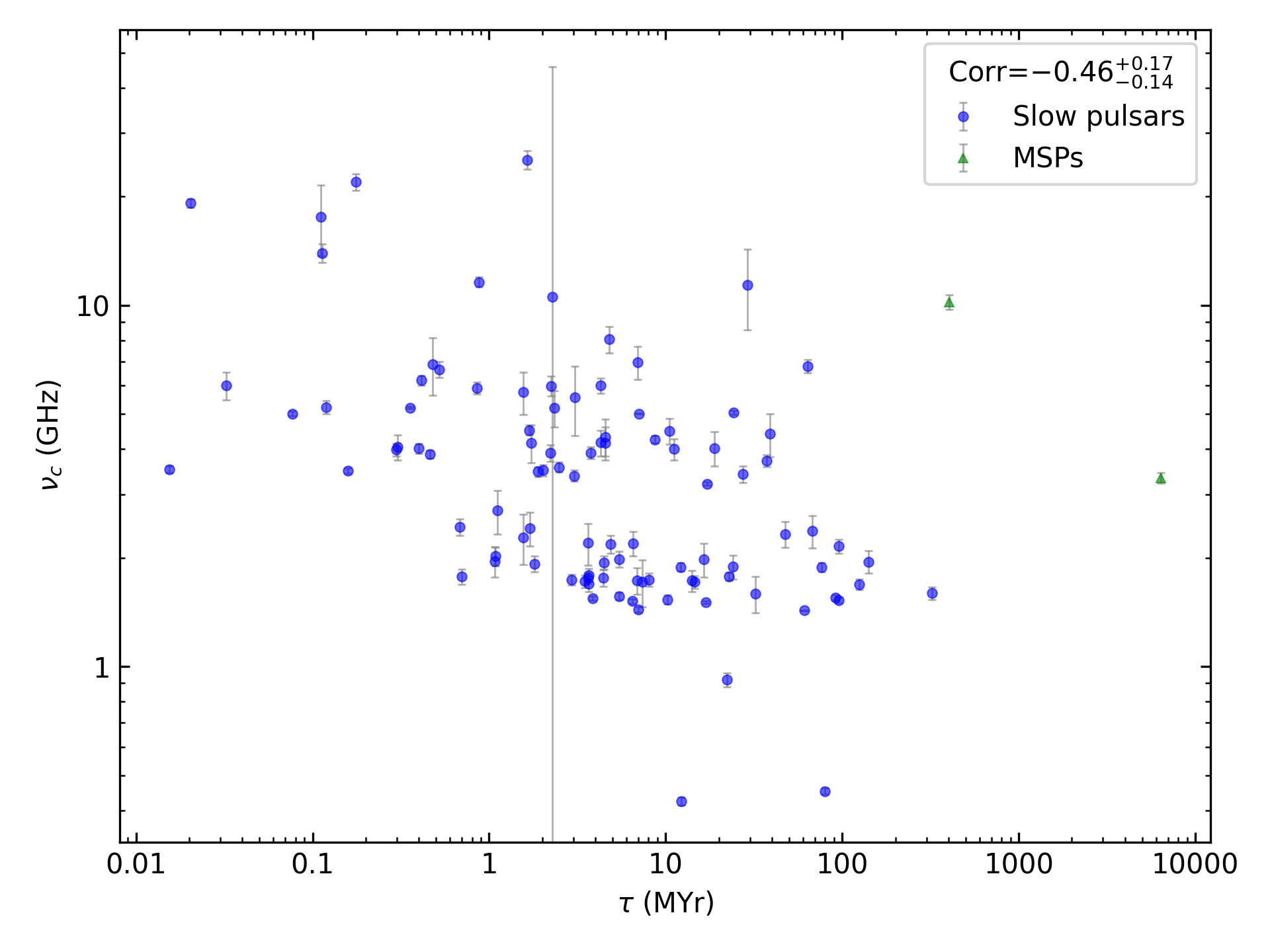 _images/corr_line_vc_log_Age_%28Yr%29_log_Only_Isolated_Pulsars.png