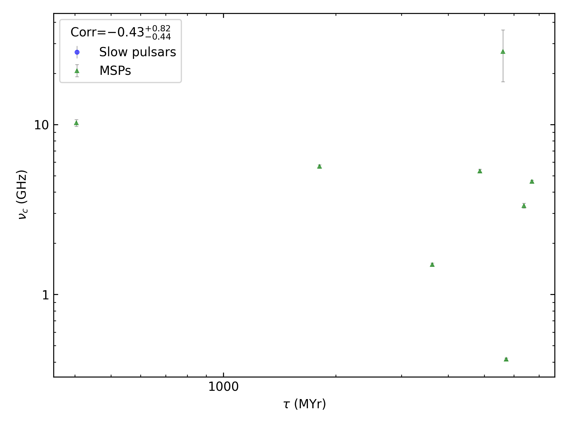_images/corr_line_vc_log_Age_%28Yr%29_log_Only_MSPs.png
