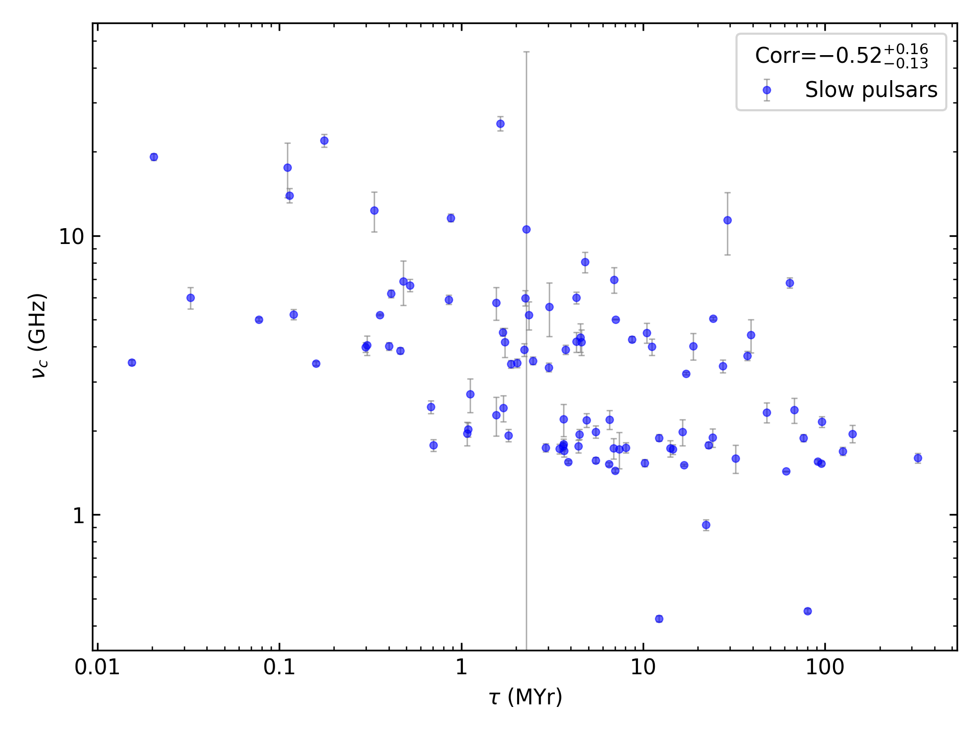 _images/corr_line_vc_log_Age_%28Yr%29_log_Only_Slow_Pulsars.png