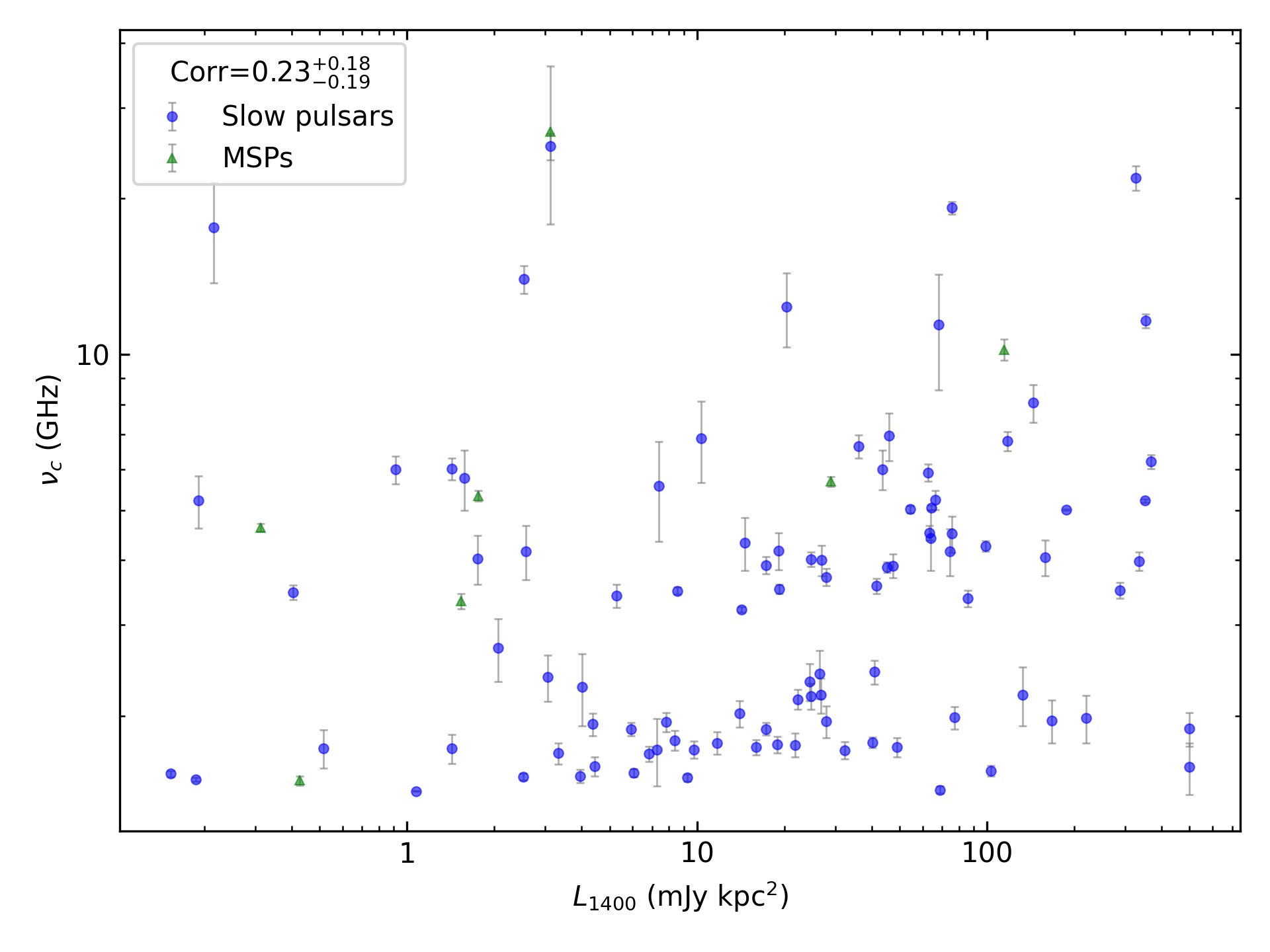 _images/corr_line_vc_log_L1400_%28mJy_kpc%5E2%29_log_All_Pulsars.png