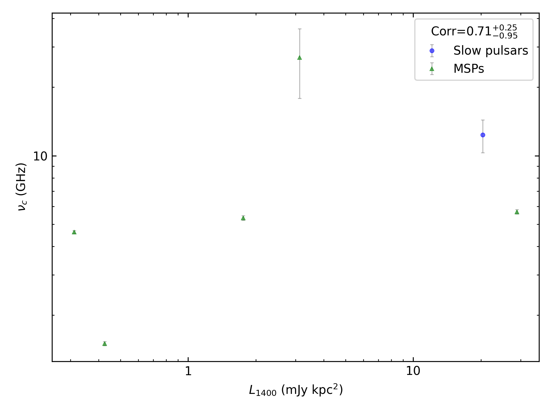 _images/corr_line_vc_log_L1400_%28mJy_kpc%5E2%29_log_Only_Binary_Pulsars.png