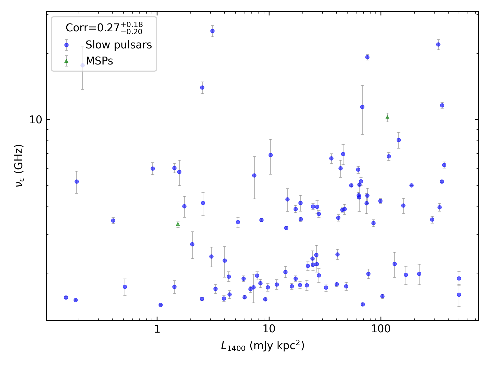 _images/corr_line_vc_log_L1400_%28mJy_kpc%5E2%29_log_Only_Isolated_Pulsars.png