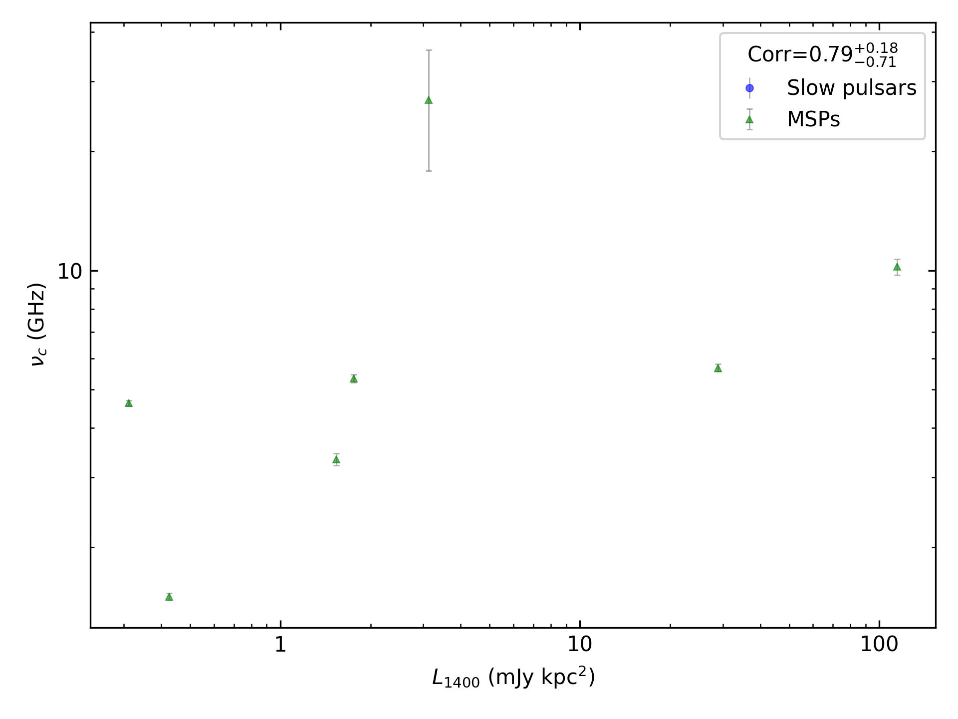 _images/corr_line_vc_log_L1400_%28mJy_kpc%5E2%29_log_Only_MSPs.png