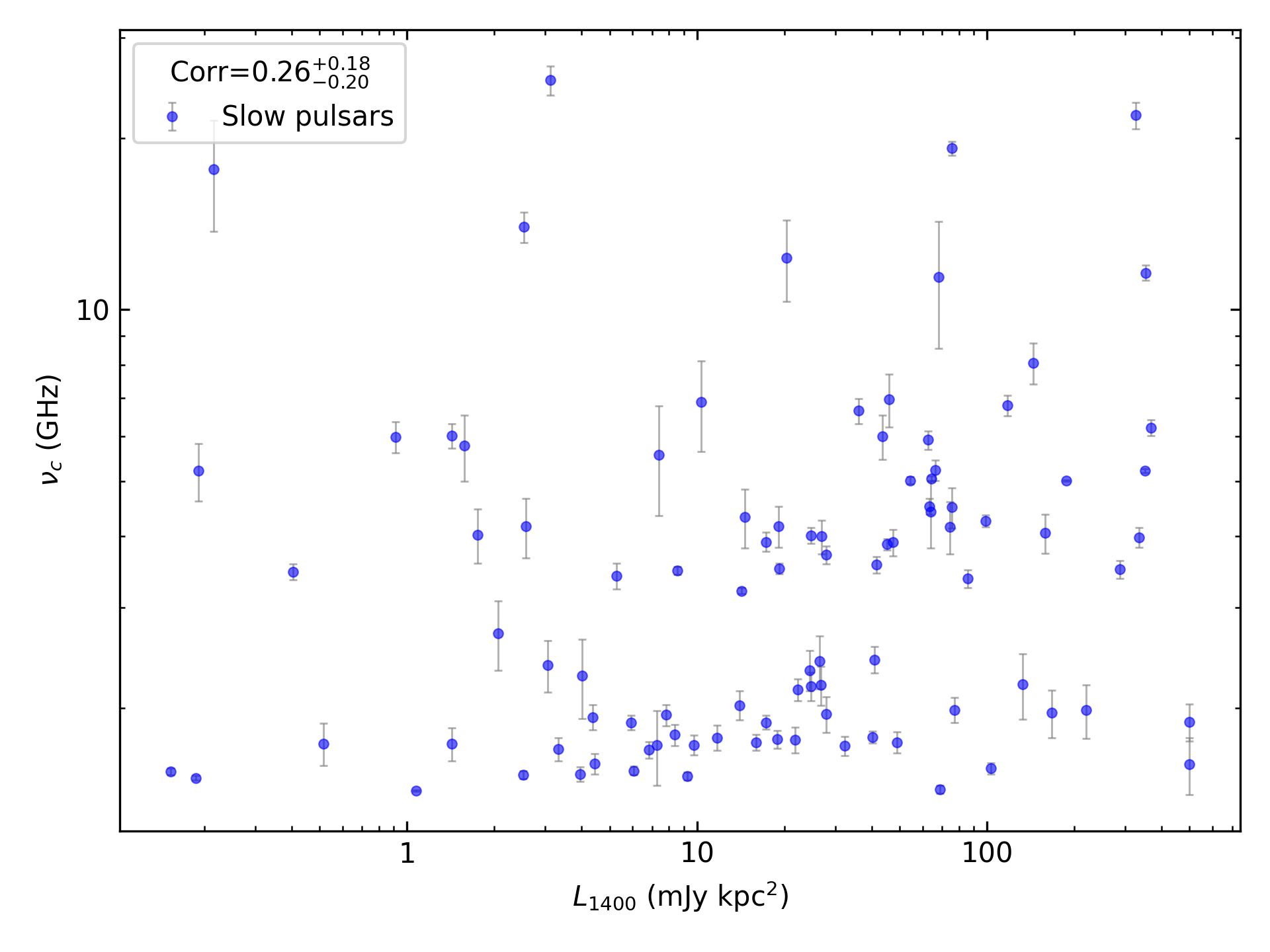 _images/corr_line_vc_log_L1400_%28mJy_kpc%5E2%29_log_Only_Slow_Pulsars.png