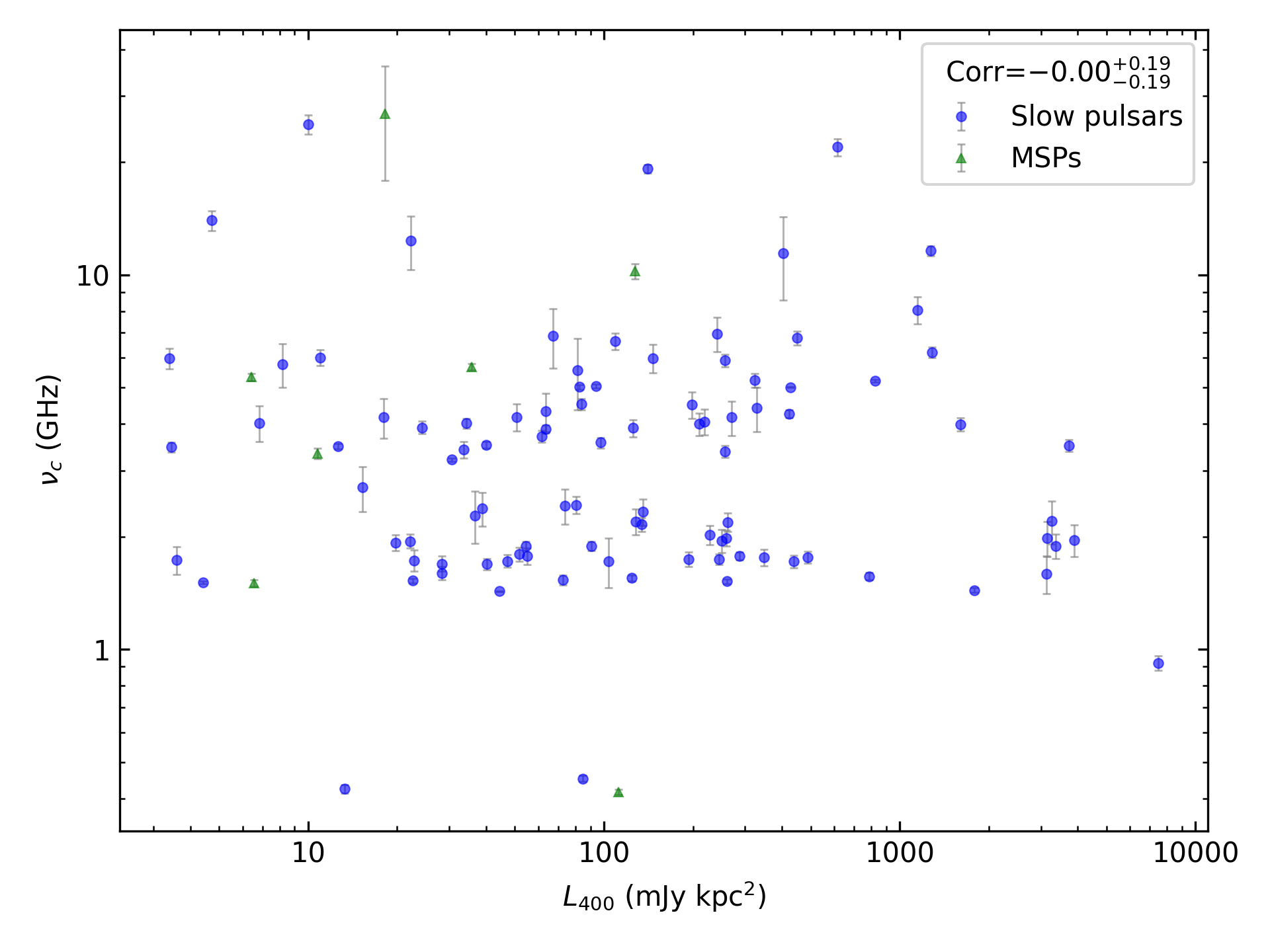 _images/corr_line_vc_log_L400_%28mJy_kpc%5E2%29_log_All_Pulsars.png