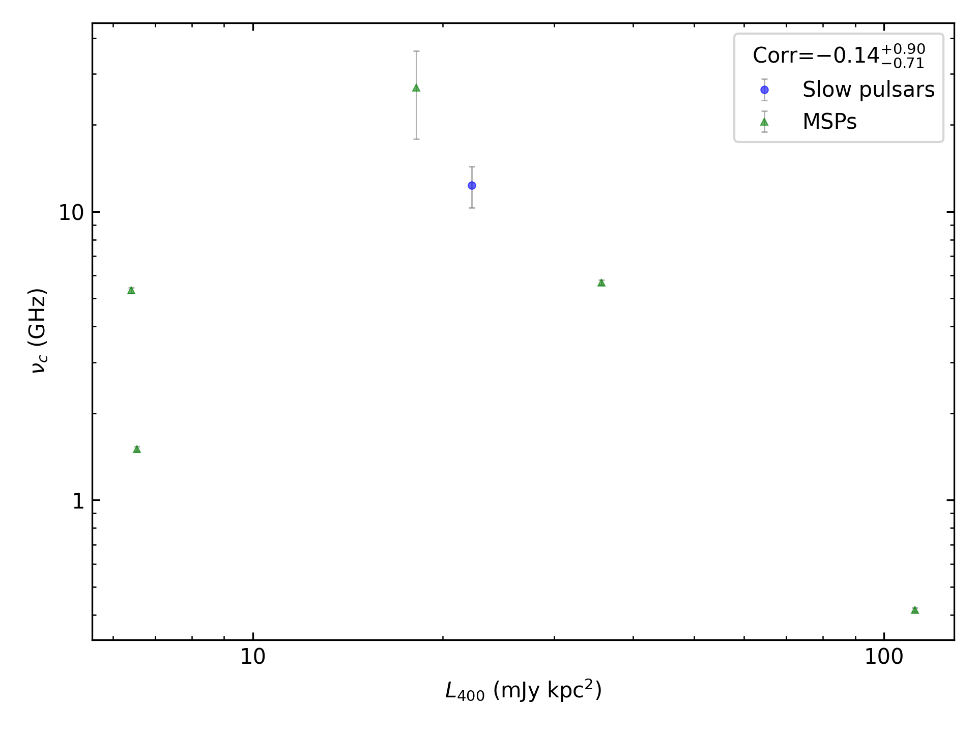 _images/corr_line_vc_log_L400_%28mJy_kpc%5E2%29_log_Only_Binary_Pulsars.png