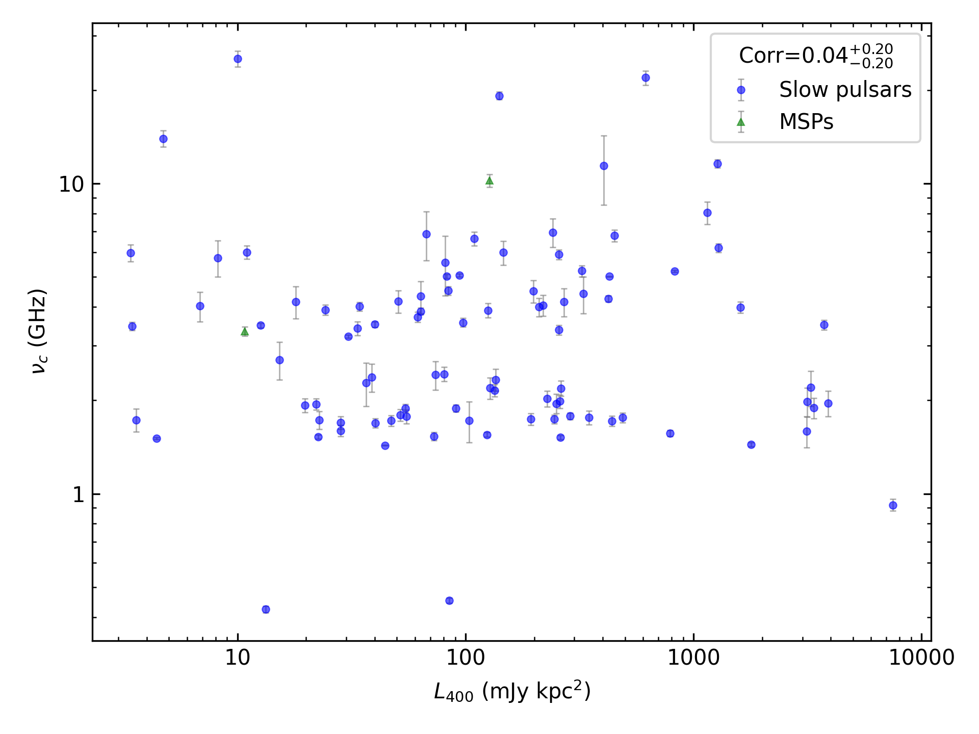 _images/corr_line_vc_log_L400_%28mJy_kpc%5E2%29_log_Only_Isolated_Pulsars.png