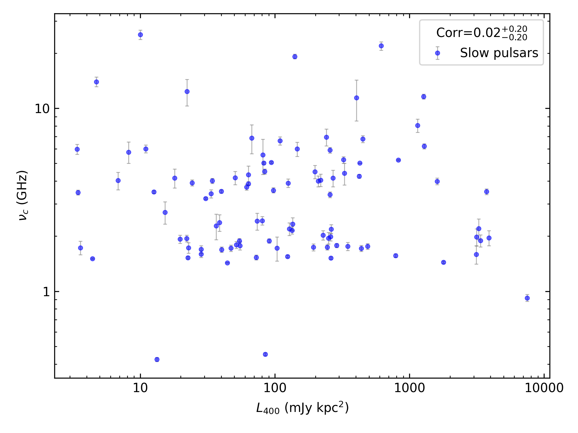 _images/corr_line_vc_log_L400_%28mJy_kpc%5E2%29_log_Only_Slow_Pulsars.png