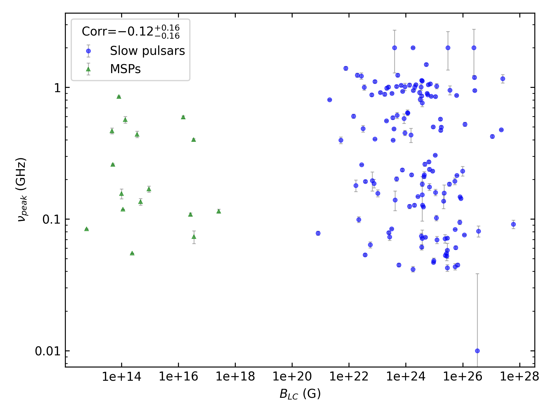 _images/corr_line_vpeak_log_ATNF_B_LC_%28G%29_log_All_Pulsars.png