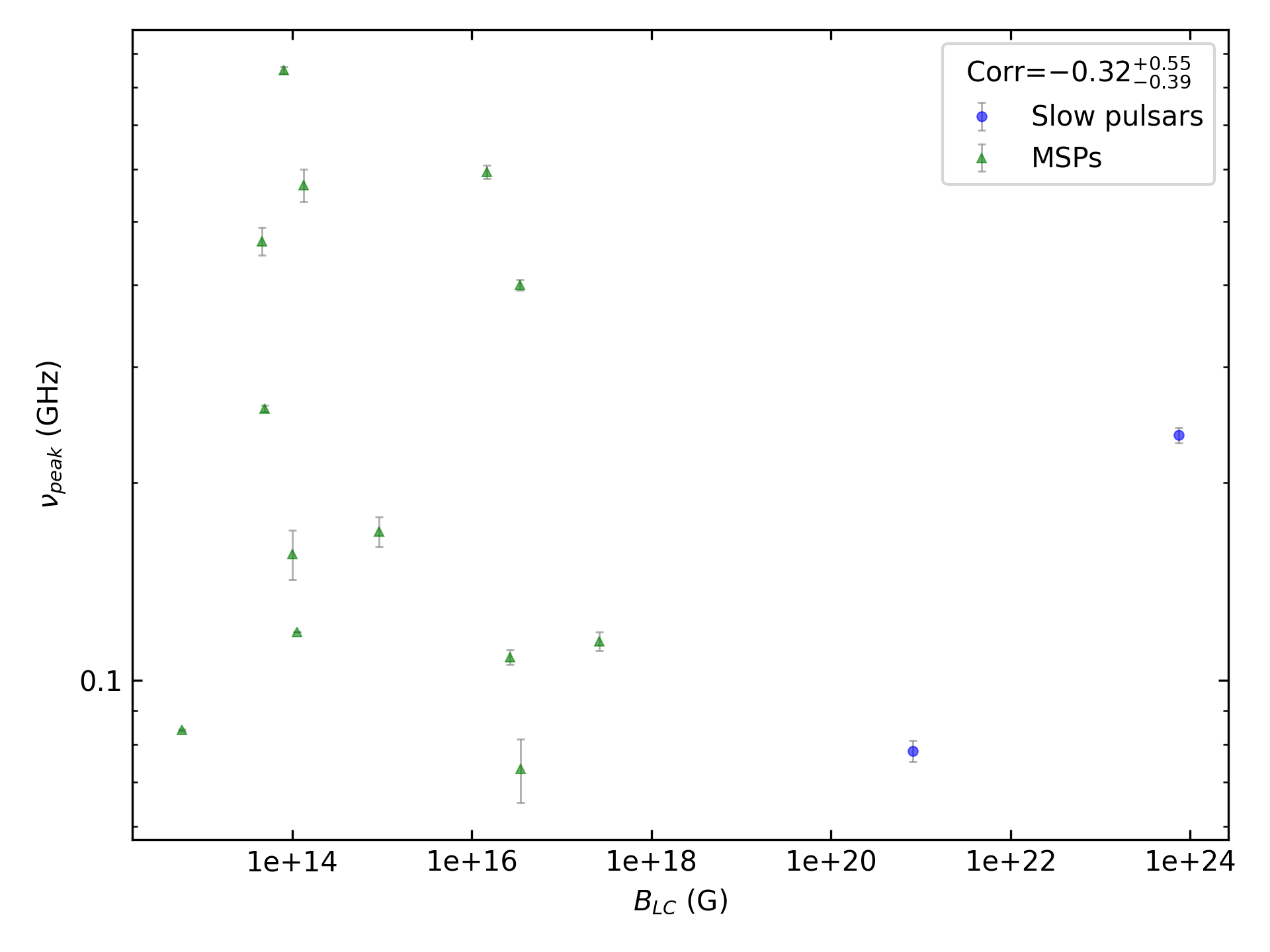 _images/corr_line_vpeak_log_ATNF_B_LC_%28G%29_log_Only_Binary_Pulsars.png