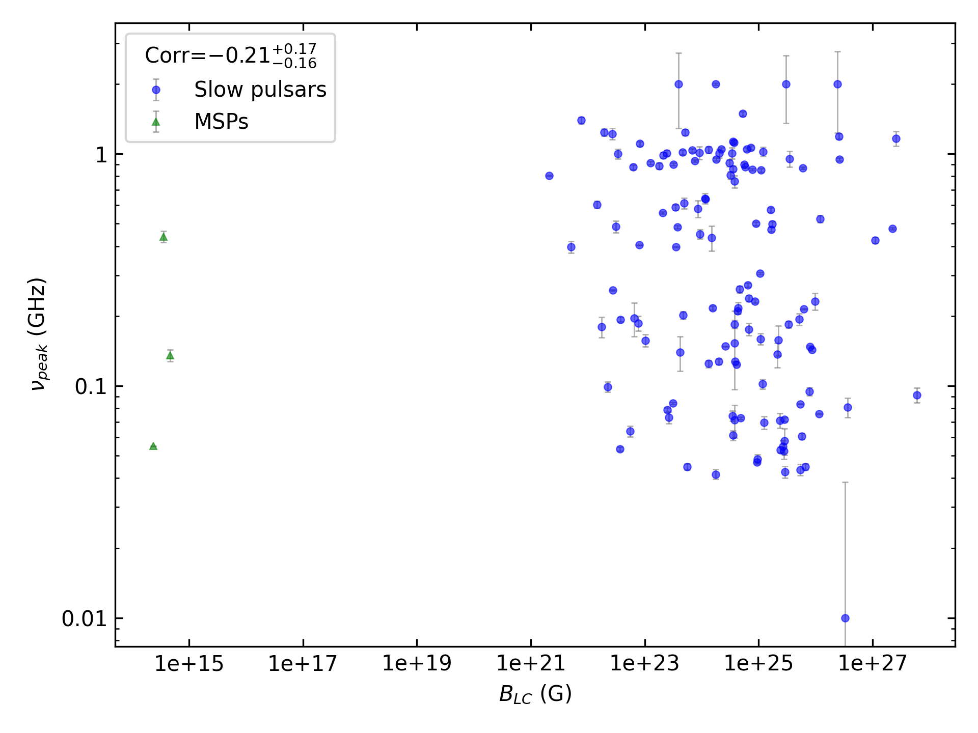_images/corr_line_vpeak_log_ATNF_B_LC_%28G%29_log_Only_Isolated_Pulsars.png