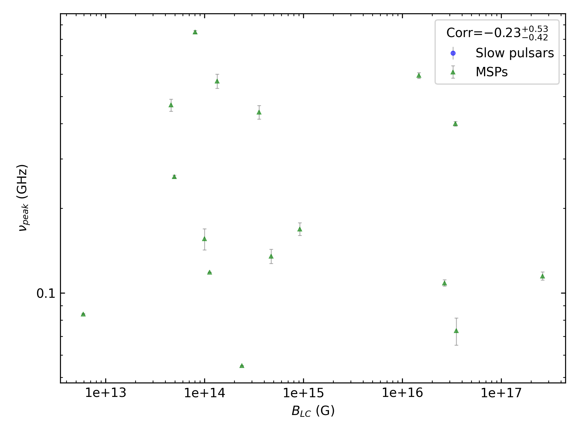 _images/corr_line_vpeak_log_ATNF_B_LC_%28G%29_log_Only_MSPs.png