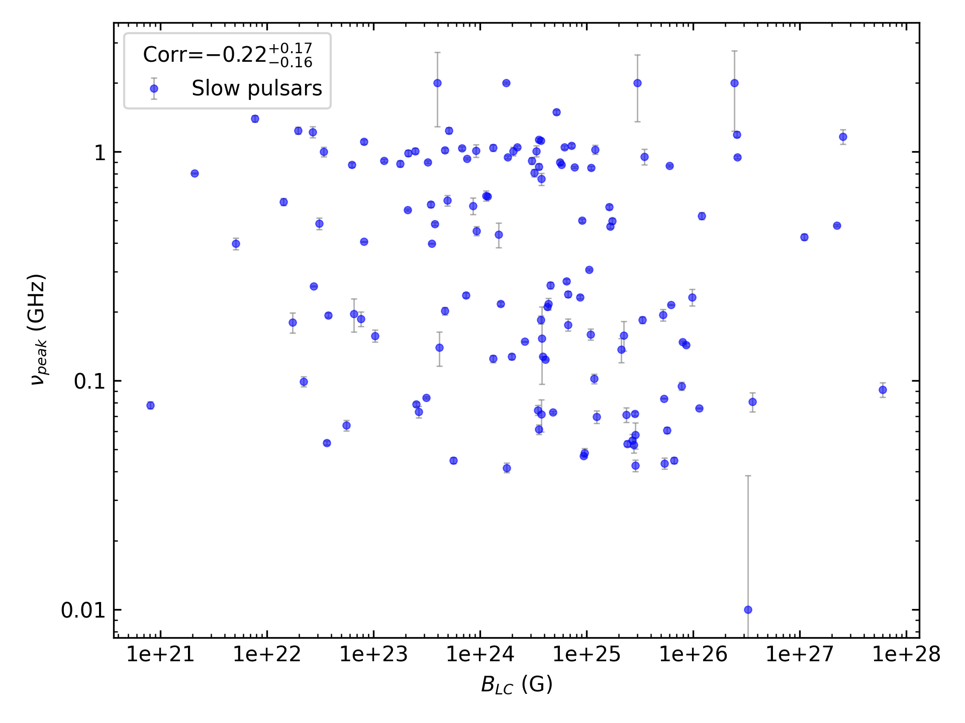 _images/corr_line_vpeak_log_ATNF_B_LC_%28G%29_log_Only_Slow_Pulsars.png