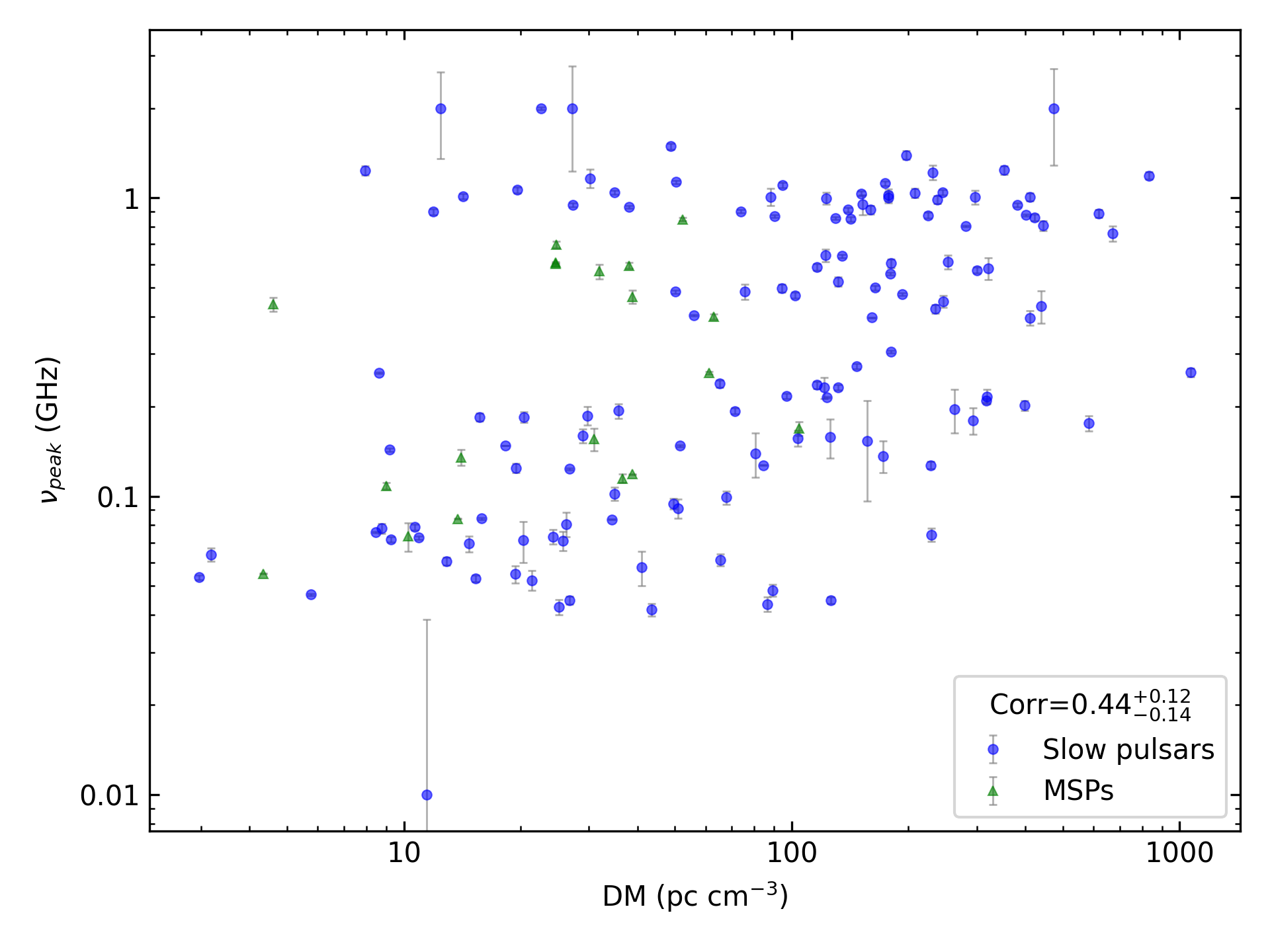 _images/corr_line_vpeak_log_ATNF_DM_log_All_Pulsars.png