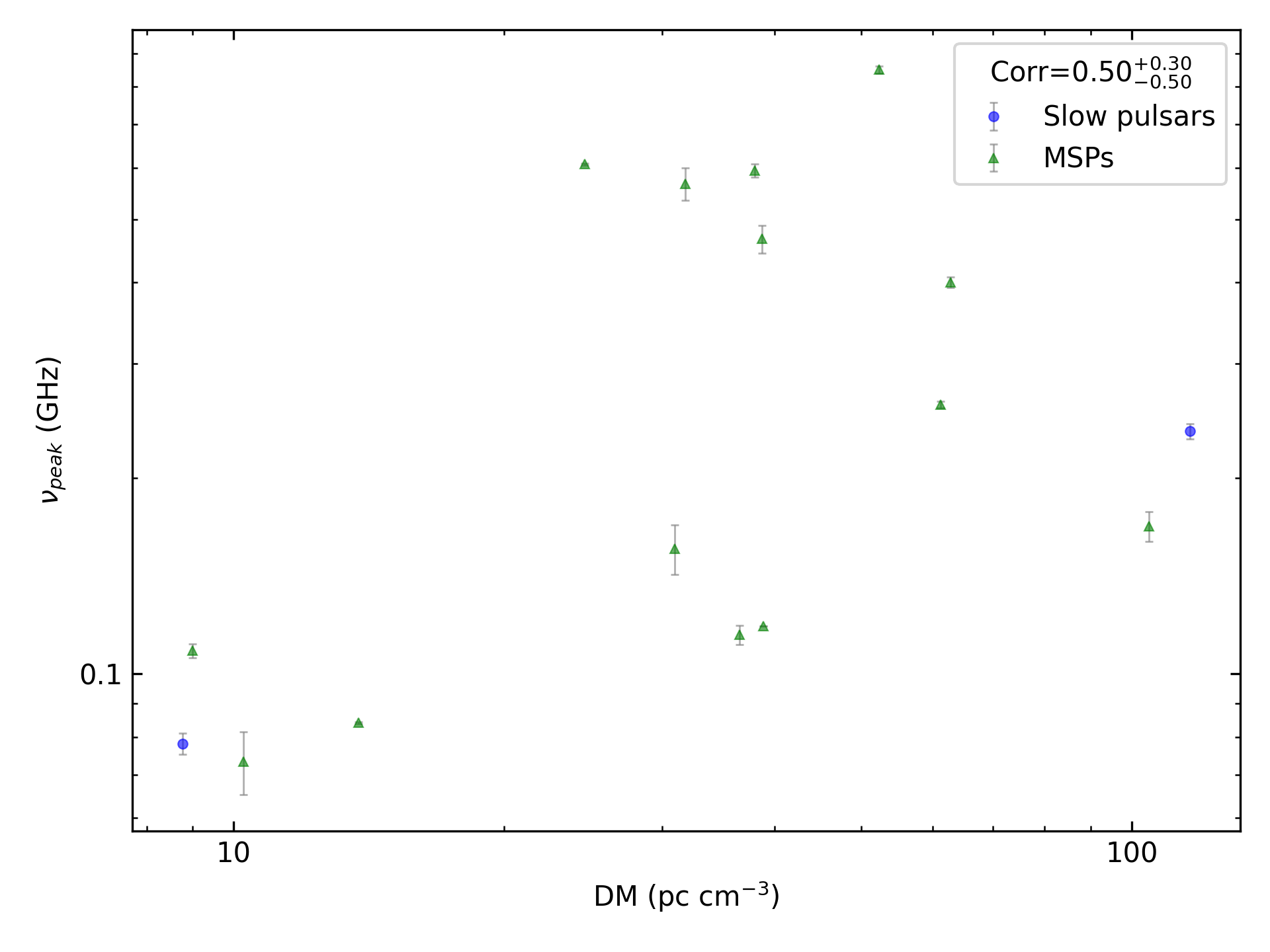 _images/corr_line_vpeak_log_ATNF_DM_log_Only_Binary_Pulsars.png