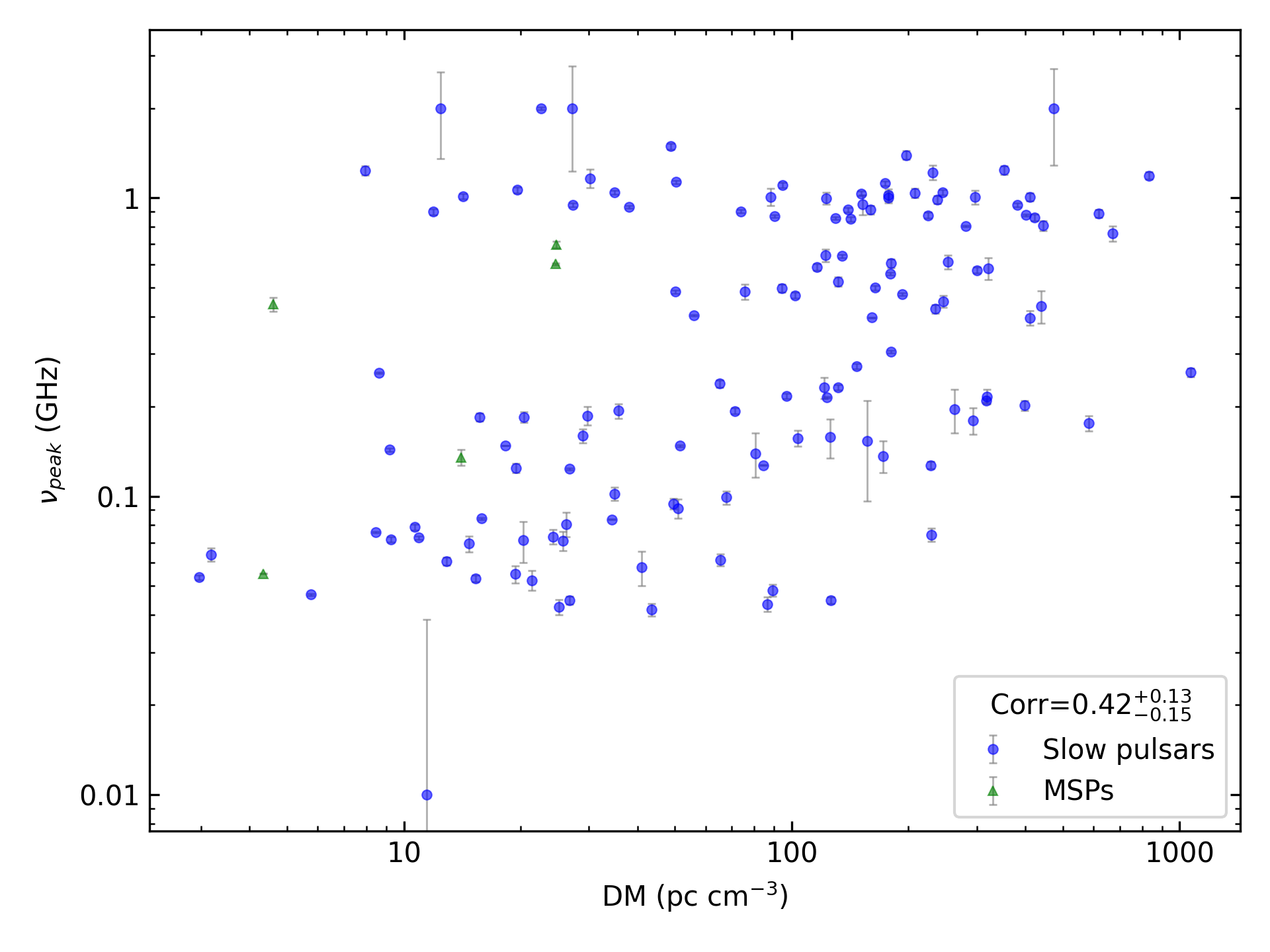 _images/corr_line_vpeak_log_ATNF_DM_log_Only_Isolated_Pulsars.png