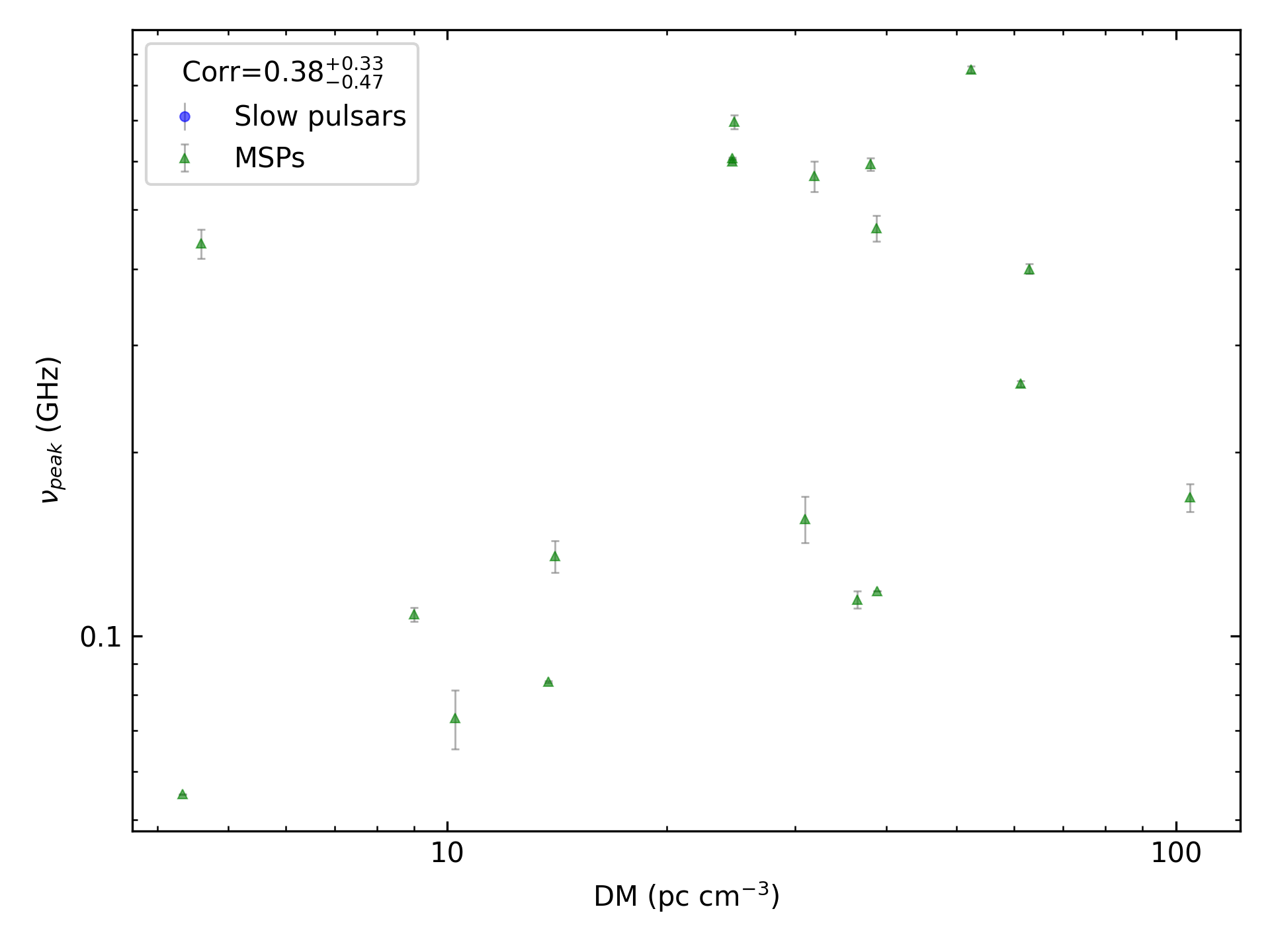 _images/corr_line_vpeak_log_ATNF_DM_log_Only_MSPs.png