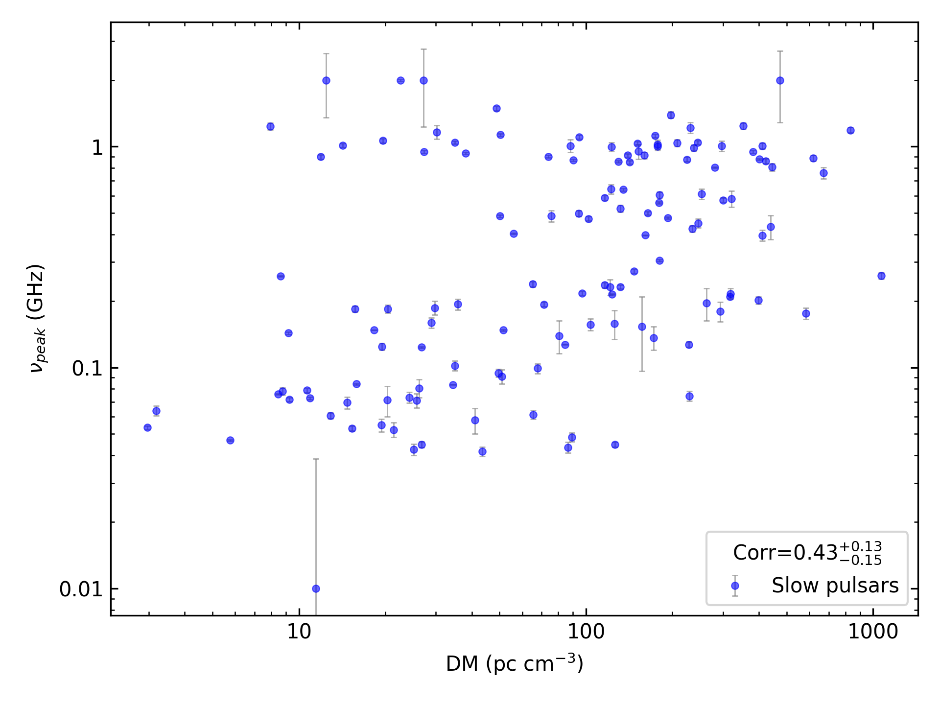 _images/corr_line_vpeak_log_ATNF_DM_log_Only_Slow_Pulsars.png