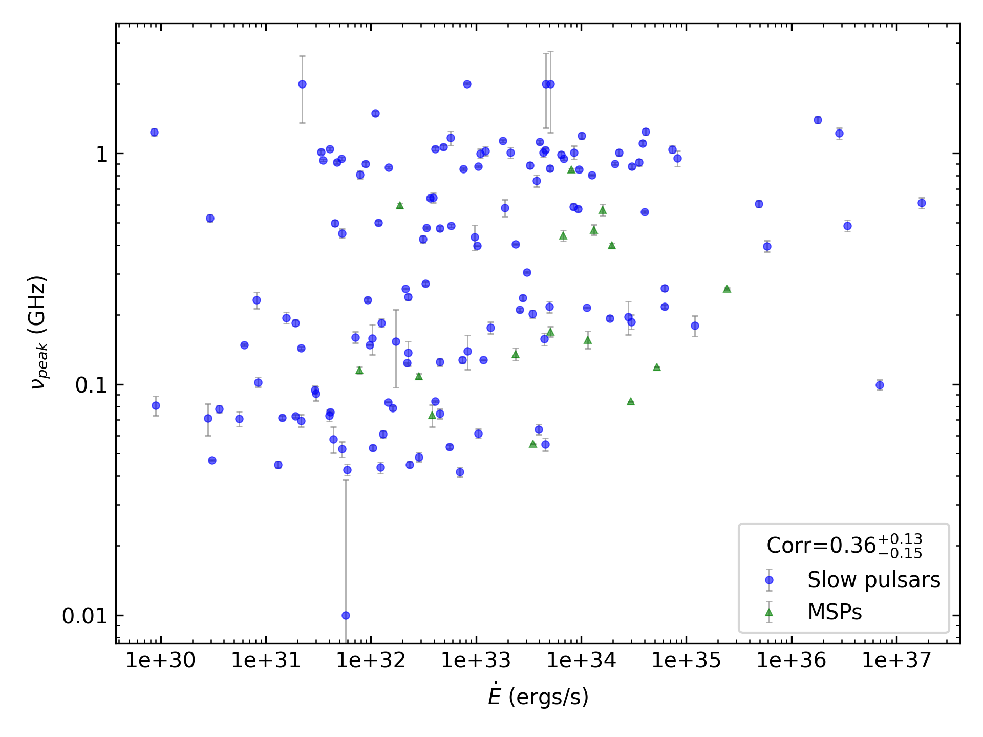 _images/corr_line_vpeak_log_ATNF_E_dot_%28ergs_s%29_log_All_Pulsars.png