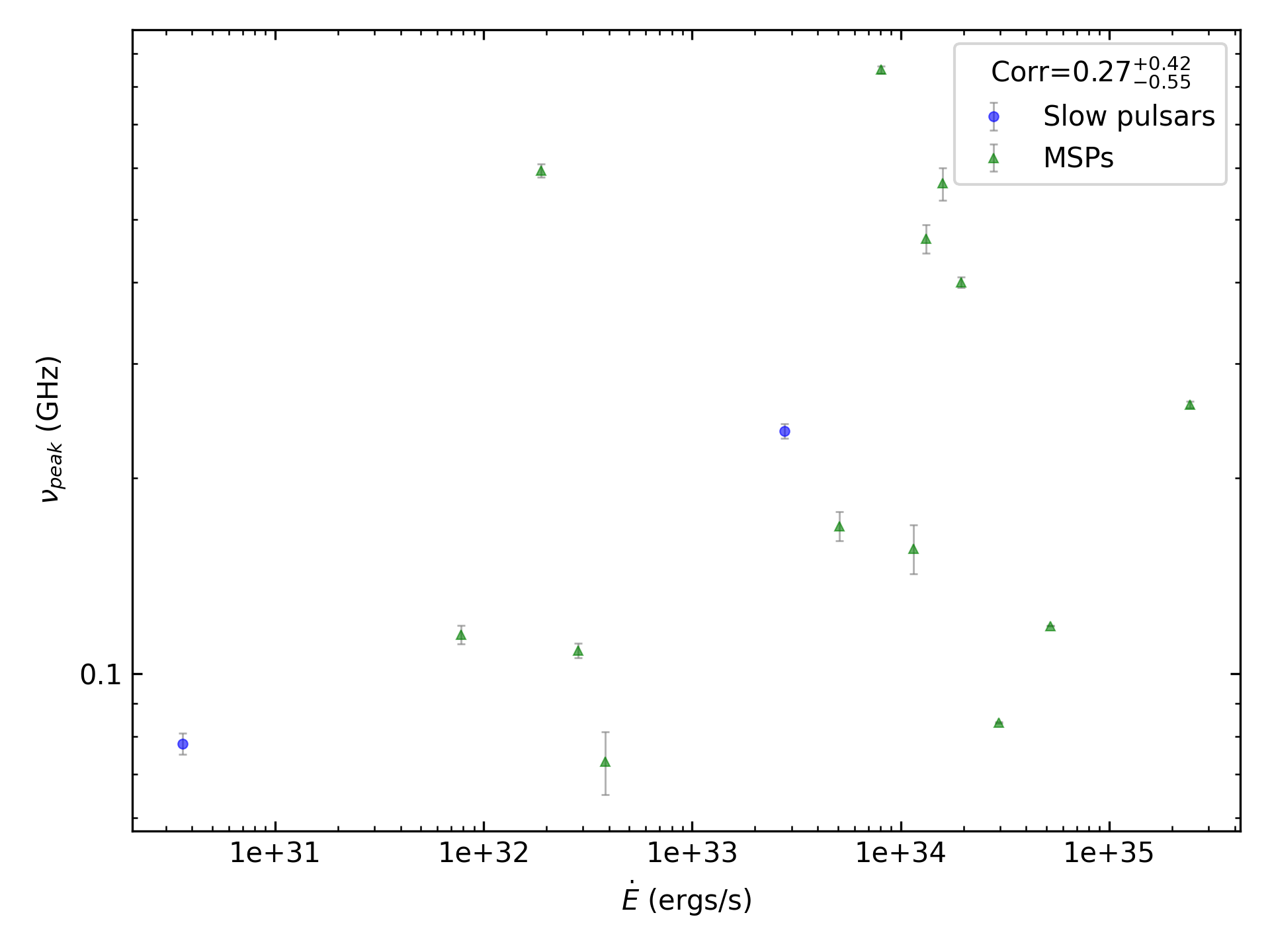 _images/corr_line_vpeak_log_ATNF_E_dot_%28ergs_s%29_log_Only_Binary_Pulsars.png