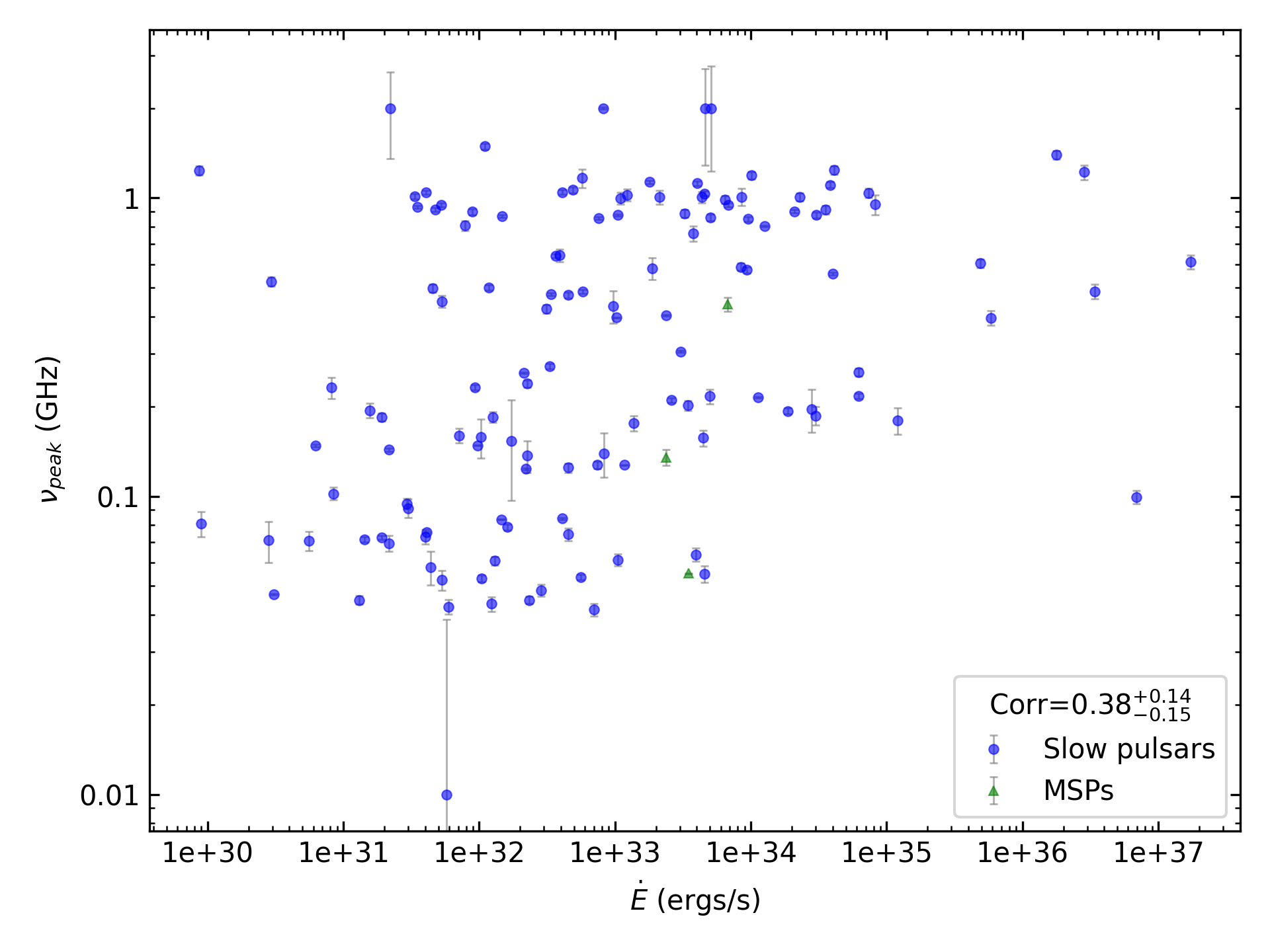 _images/corr_line_vpeak_log_ATNF_E_dot_%28ergs_s%29_log_Only_Isolated_Pulsars.png
