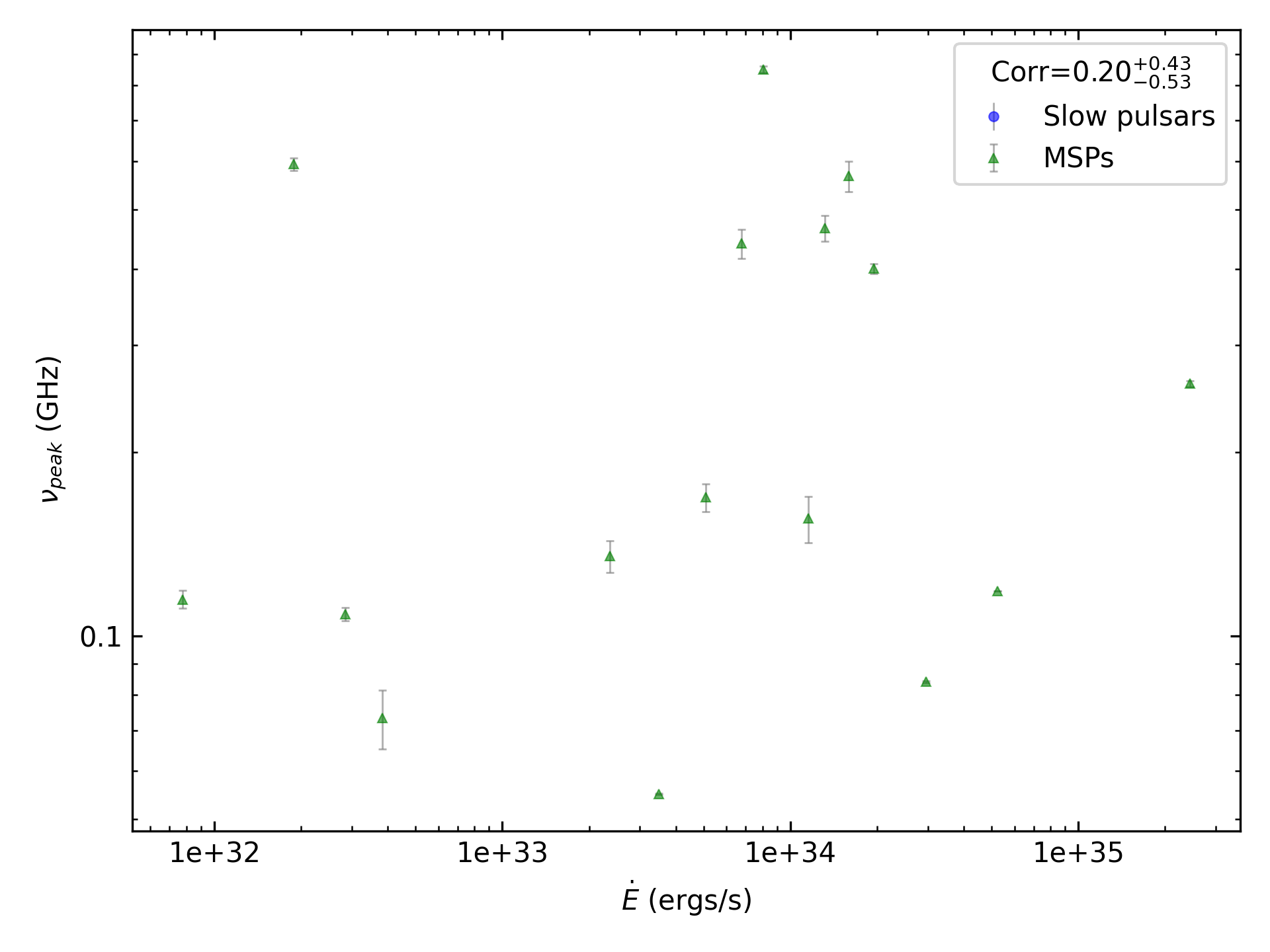 _images/corr_line_vpeak_log_ATNF_E_dot_%28ergs_s%29_log_Only_MSPs.png