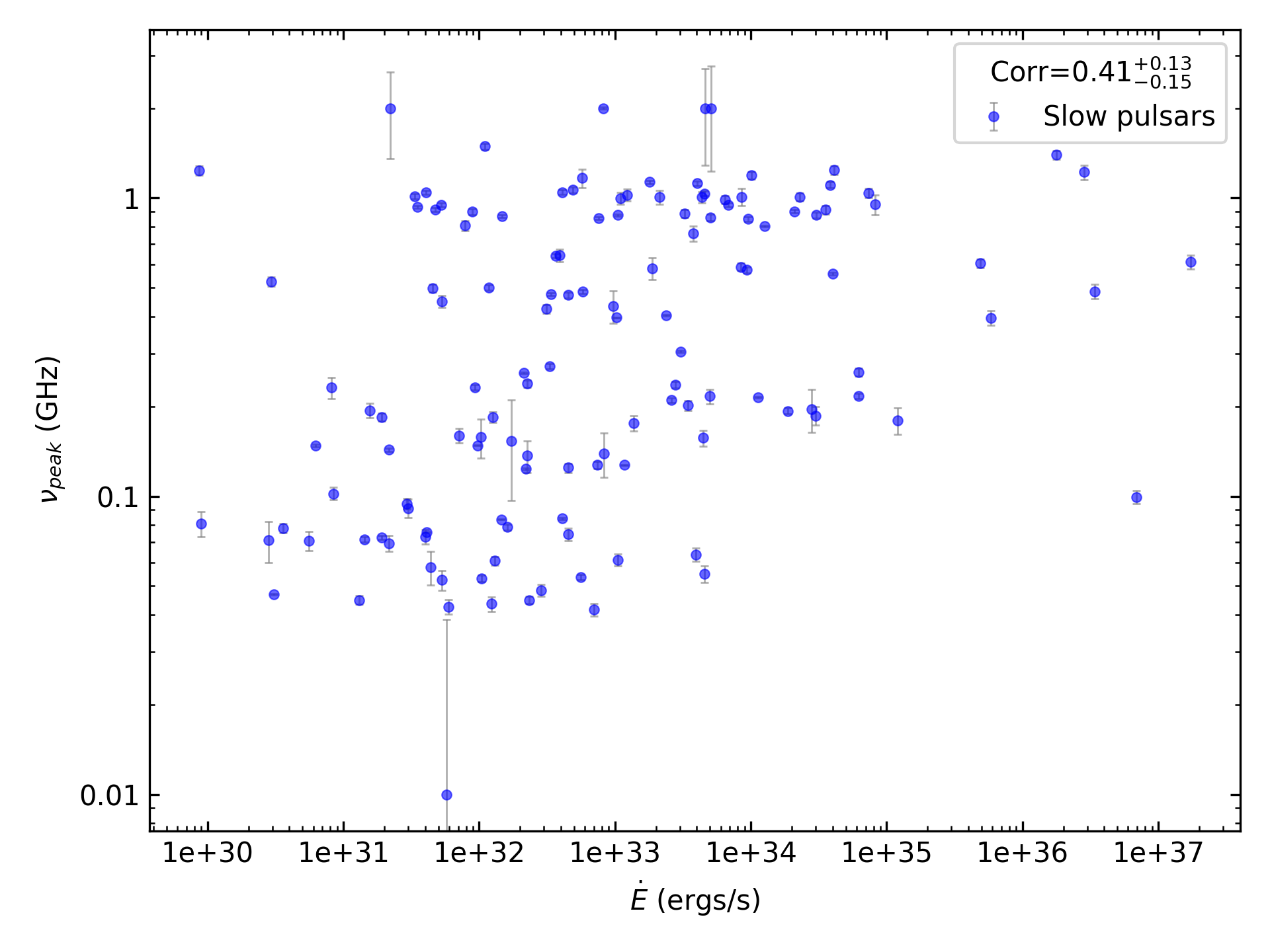 _images/corr_line_vpeak_log_ATNF_E_dot_%28ergs_s%29_log_Only_Slow_Pulsars.png